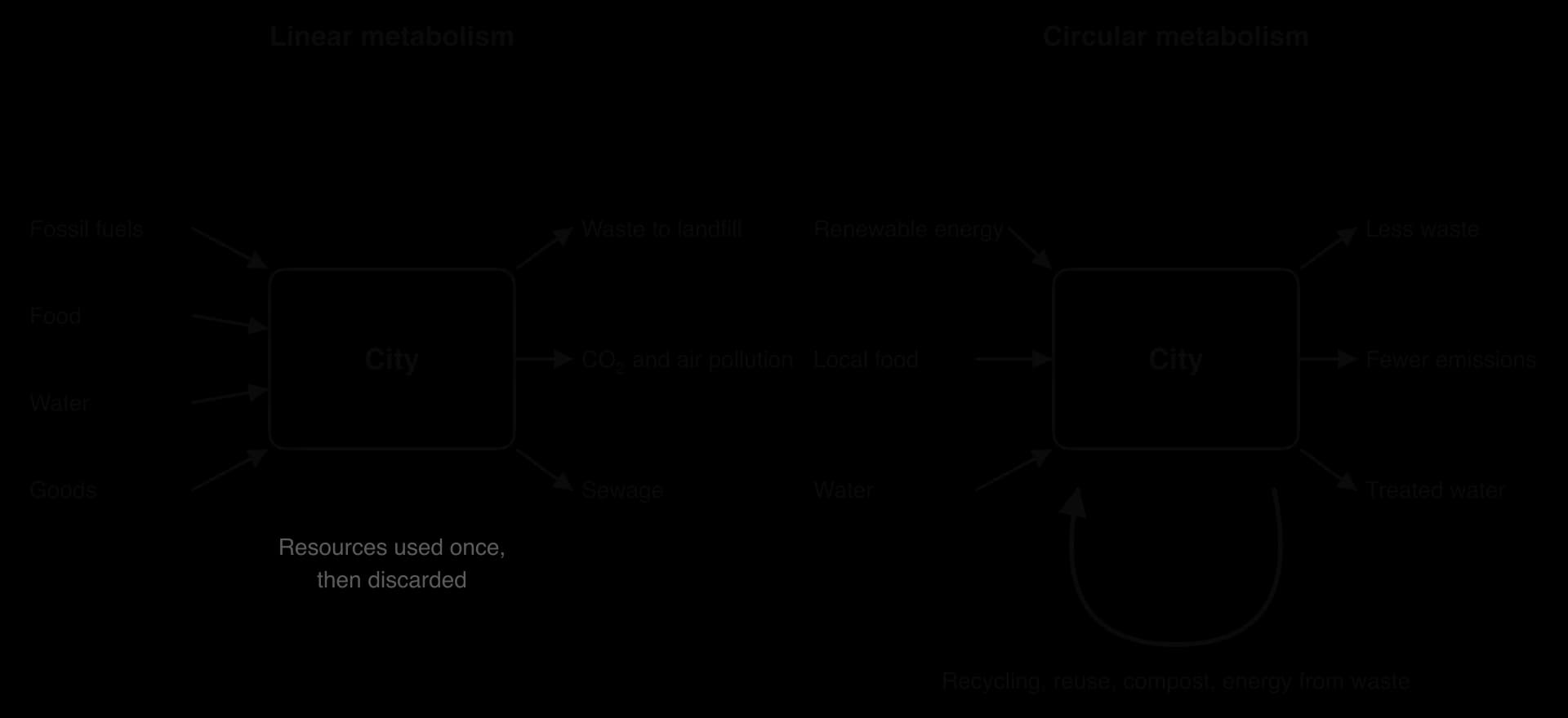 Two panels. Linear metabolism: fossil fuels, food, water and goods enter the city and leave as landfill waste, CO2 and air pollution, and sewage. Circular metabolism: renewable energy, local food and water enter; outputs are reduced and recycled back into the city.