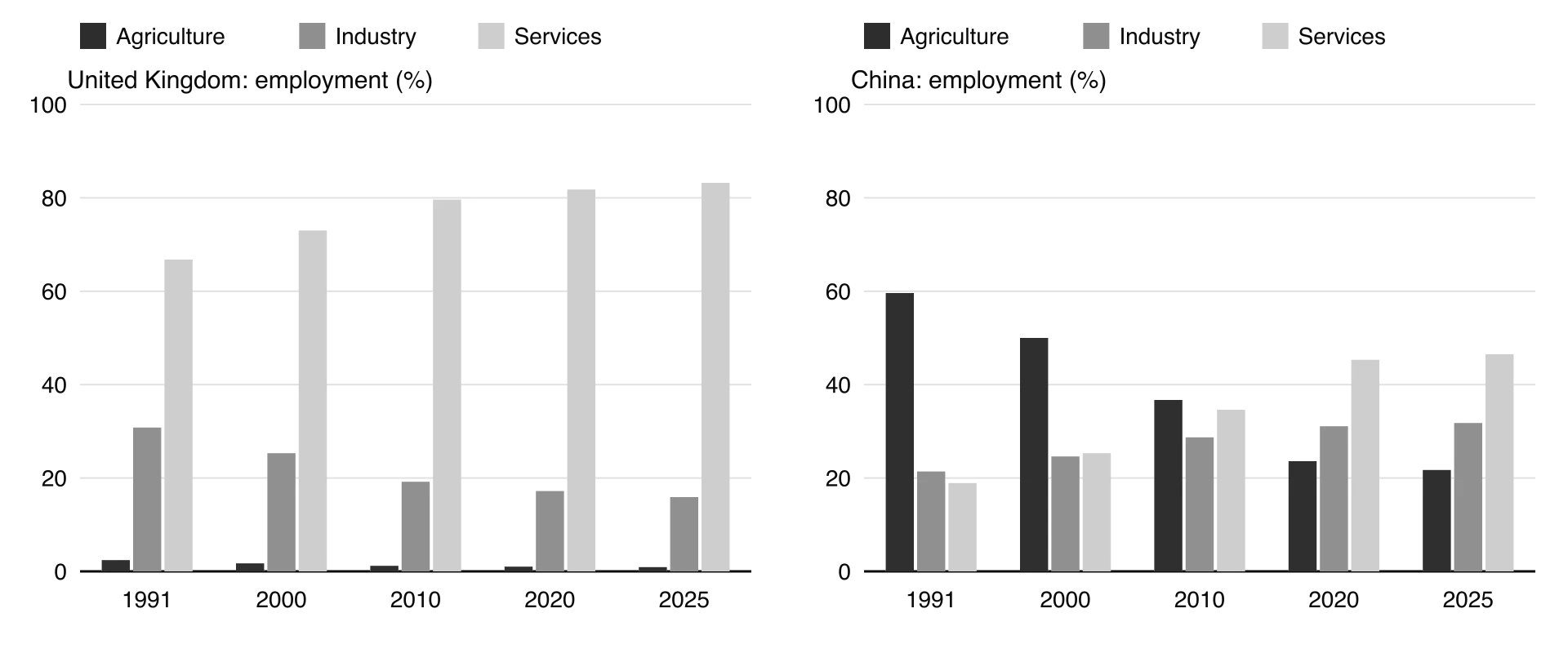 Two column charts of employment by sector, 1991–2025. UK: industry falls from 30.8% to 15.9%, services rise from 66.8% to 83.2%. China: agriculture falls from 59.6% to 21.7%, industry rises from 21.4% to 31.8%, services from 18.9% to 46.5%.