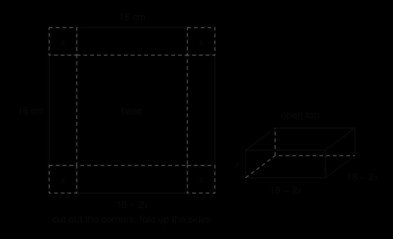 Left: an 18 cm by 18 cm square sheet with a square of side x shaded at each corner and dashed fold lines around a central base of side 18 − 2x. Right: the open-topped box after folding, base 18 − 2x by 18 − 2x and height x.