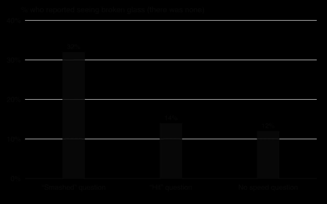 Column chart, Loftus and Palmer (1974) Experiment 2: one week after the film, 32% of the smashed group, 14% of the hit group and 12% of the group asked no speed question said they had seen broken glass.