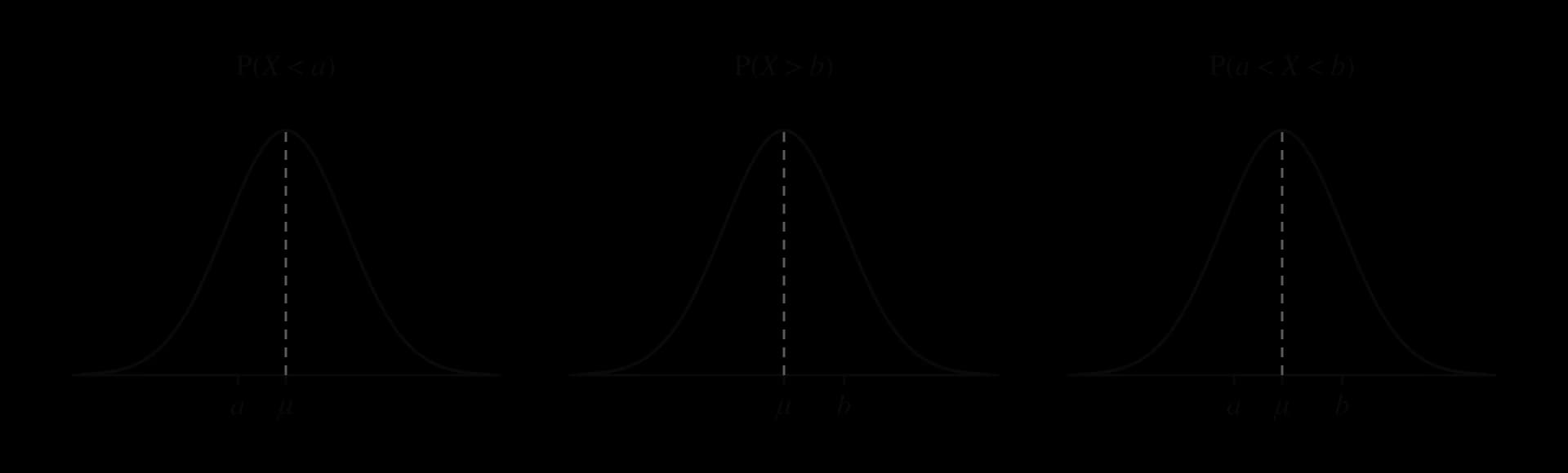 Three normal curves with the mean μ dashed. Left: area to the left of a, below the mean, shaded: P(X < a). Middle: area to the right of b, above the mean, shaded: P(X > b). Right: area between a and b, either side of the mean, shaded: P(a < X < b).