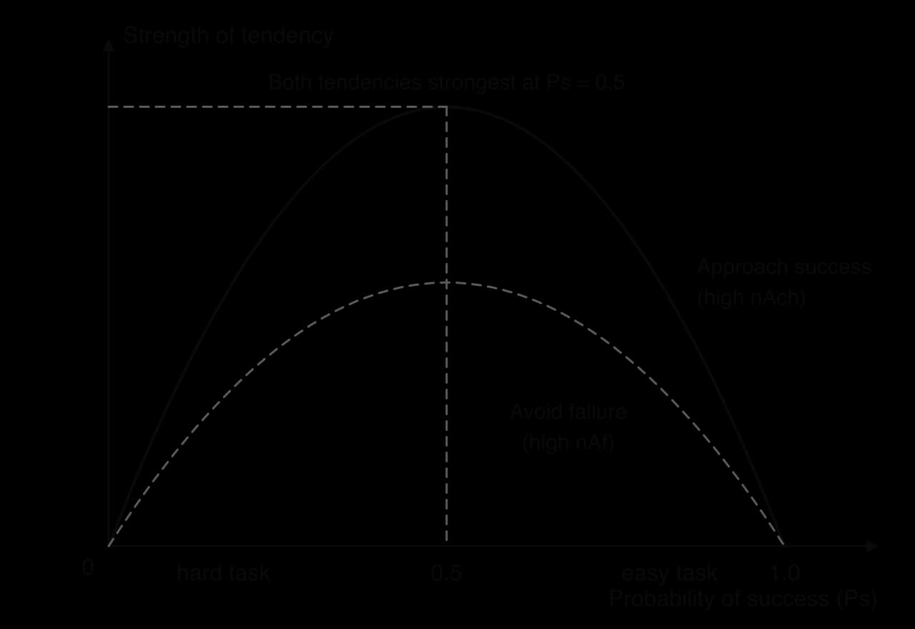 Sketch of strength of tendency against probability of success (0 to 1.0). Solid curve, approach success (high nAch), and lower dashed curve, avoid failure (high nAf), both inverted U shapes peaking at Ps = 0.5. Low Ps is a hard task, high Ps an easy task.