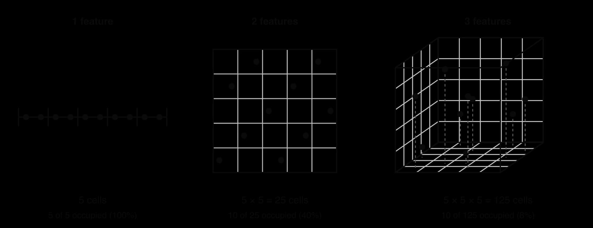 The same 10 points in three spaces, each axis split into 5 intervals. 1D line: 5 cells, all occupied, 2 points per cell. 2D grid: 25 cells, 10 occupied (40%). 3D cube: 125 cells, 10 occupied (8%).