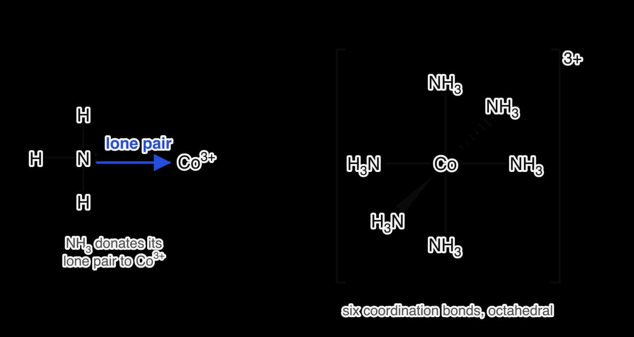 Left: an ammonia molecule with its lone pair on nitrogen and a blue arrow from the lone pair to a Co3+ ion. Right: the octahedral complex ion [Co(NH3)6]3+ in square brackets with charge 3+, six NH3 ligands bonded through N around Co.