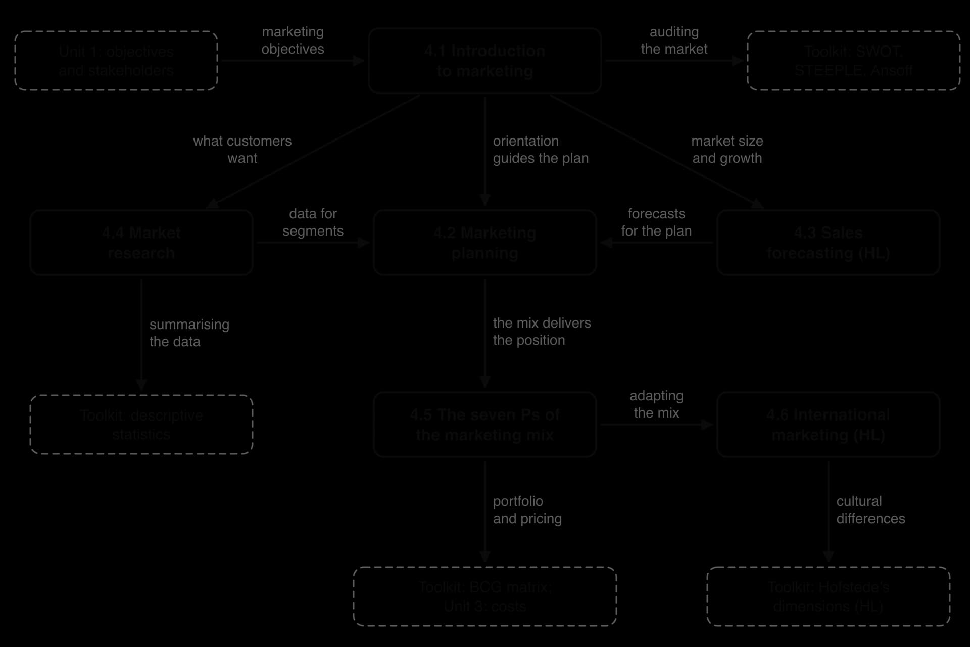 Concept map of unit 4. 4.1 Introduction to marketing leads to 4.4 market research, 4.2 marketing planning and 4.3 sales forecasting (HL); 4.4 and 4.3 feed 4.2, which leads to 4.5 the seven Ps, then 4.6 international marketing (HL). Links to unit 1, unit 3 and toolkit tools.