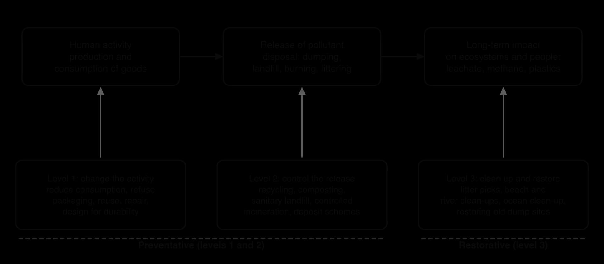 Three-level pollution management model for solid waste: activity (production and consumption) leads to release (disposal) and impact (leachate, methane, plastics). Level 1 changes the activity, level 2 controls release (both preventative), level 3 cleans up (restorative).