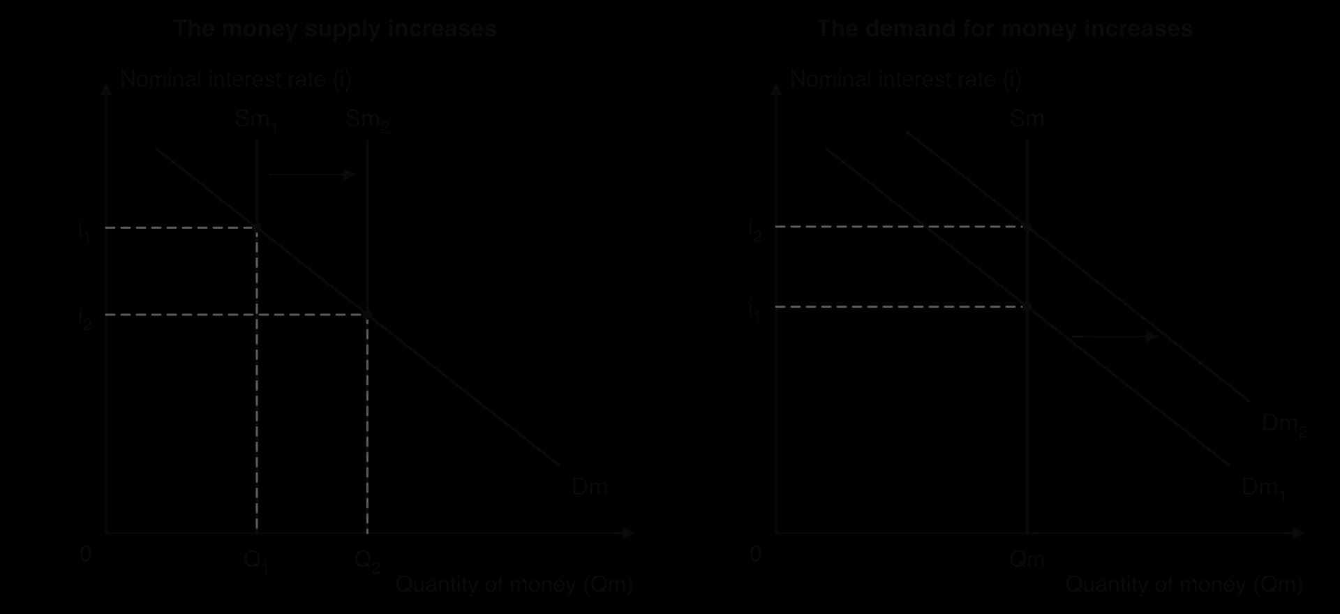 Two money market diagrams. Left: money supply shifts right from Sm1 to Sm2 along Dm, so the interest rate falls from i1 to i2 and quantity of money rises from Q1 to Q2. Right: with Sm fixed, money demand shifts right from Dm1 to Dm2 and the interest rate rises from i1 to i2.