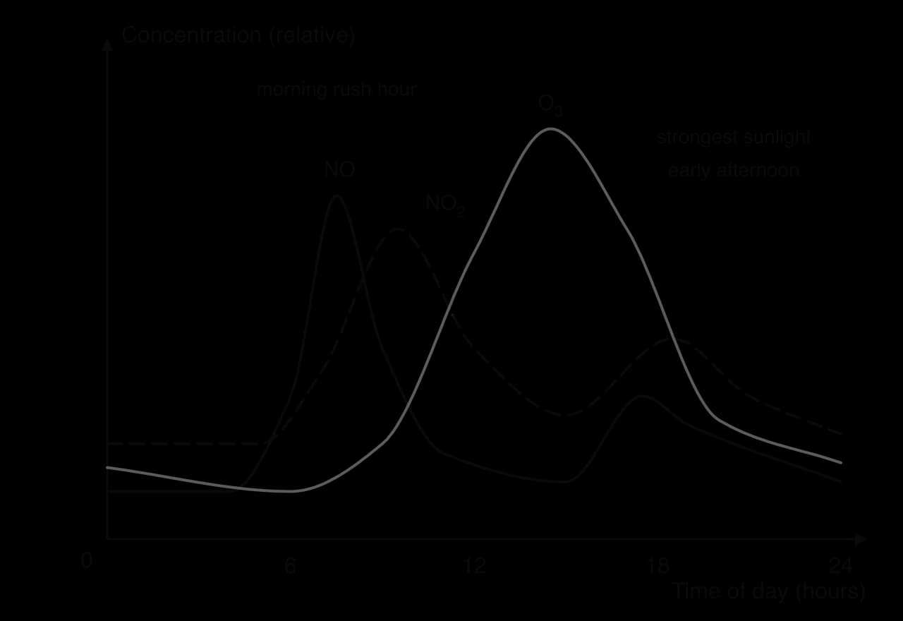 Model graph of daily pollutant changes in a sunny city: NO peaks in the morning rush hour around 7–8 h, NO2 peaks a few hours later, ozone peaks in early to mid afternoon around 14–15 h, and all fall in the evening.