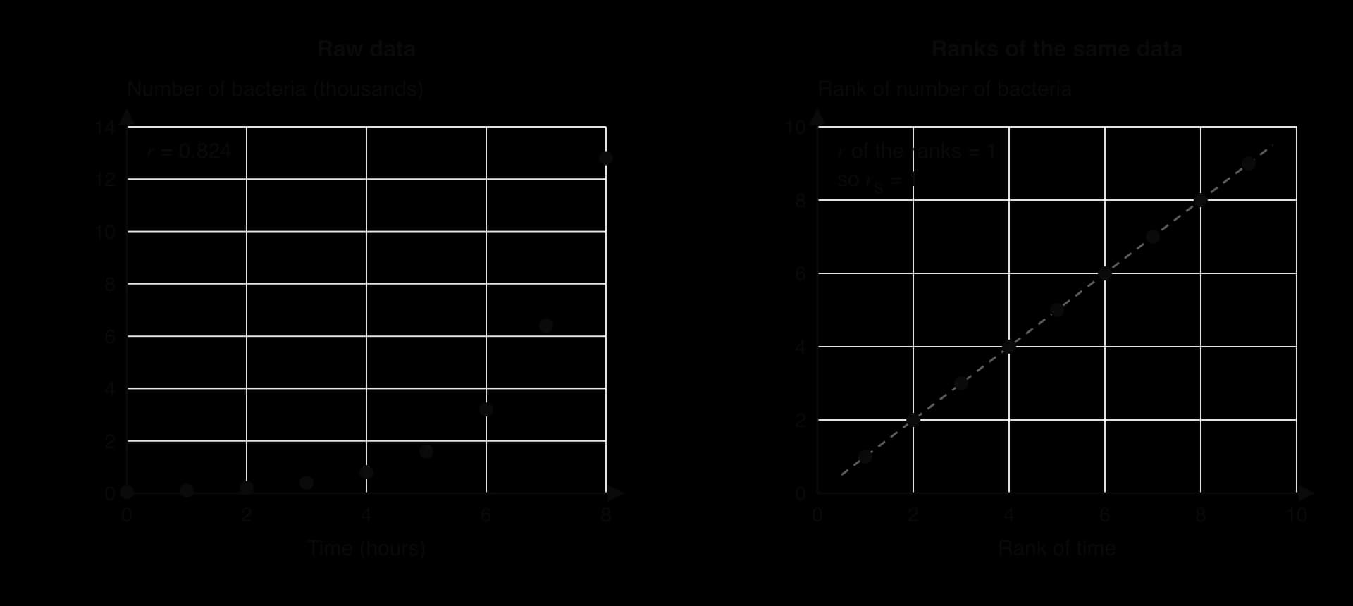 Two scatter diagrams. Left: bacteria count (thousands) against time 0 to 8 hours, doubling each hour from 0.05 to 12.8, curving upwards; r = 0.824. Right: rank of count against rank of time, nine points on the line y = x; r of the ranks = 1, so rs = 1.