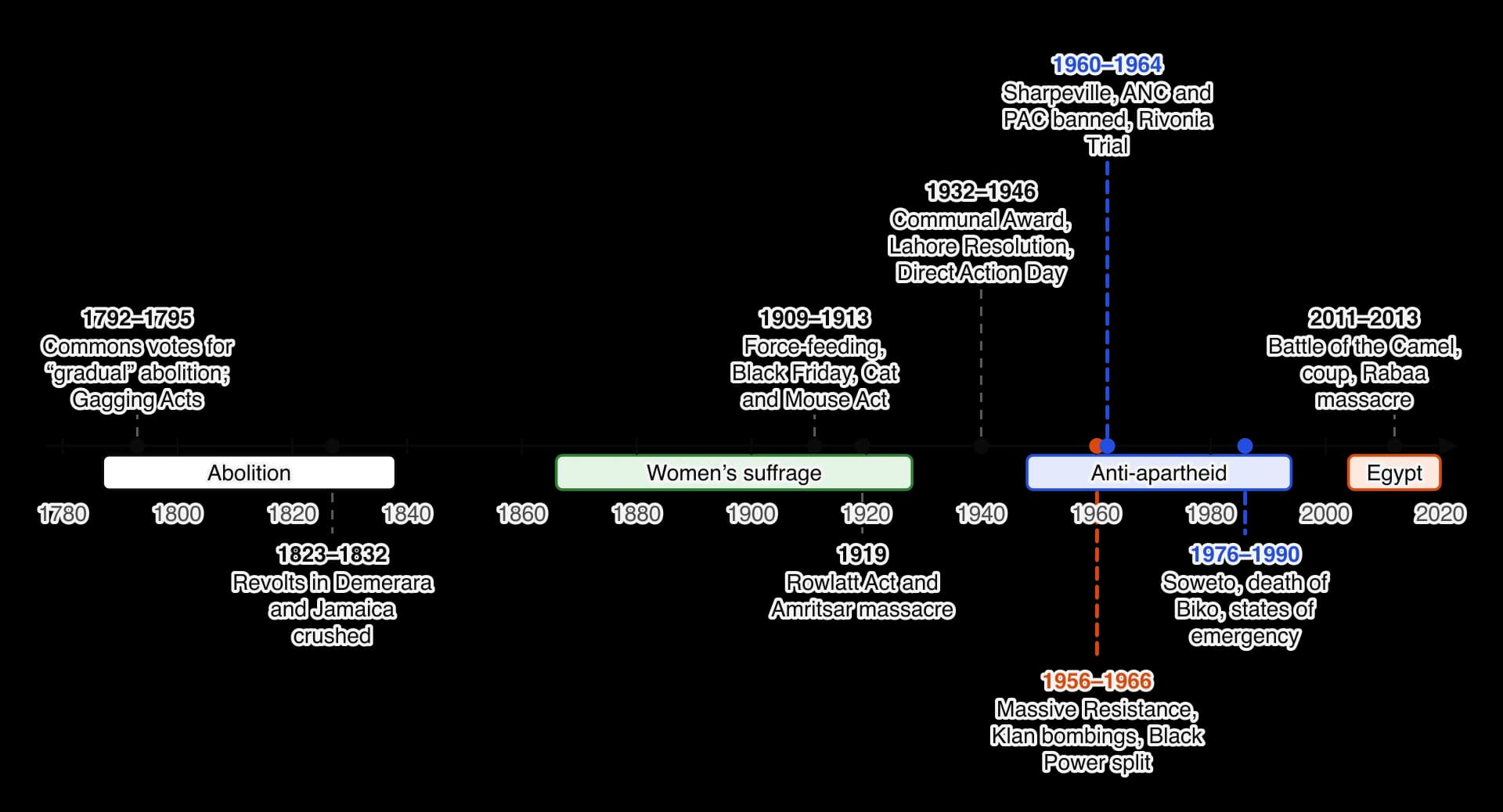 Timeline from 1780 to 2020 of challenges to the core popular movements: gradual abolition vote and Gagging Acts 1792–1795; revolts in Demerara and Jamaica crushed 1823–1832; force-feeding, Black Friday and the Cat and Mouse Act 1909–1913; Rowlatt Act and Amritsar 1919; Communal Award, Lahore…