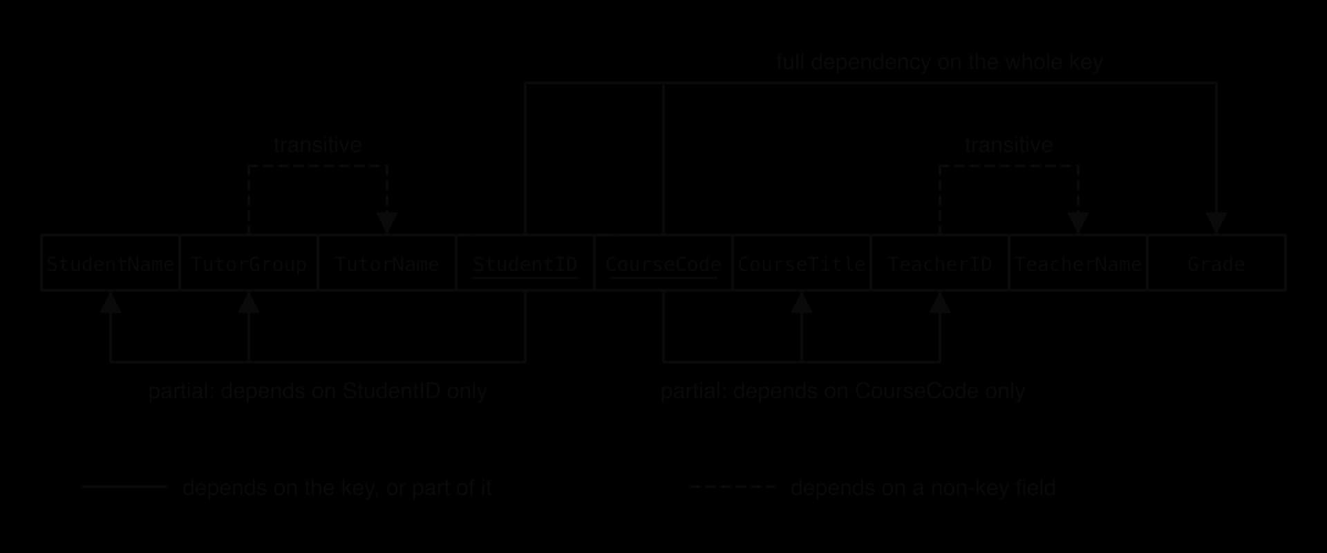 Headings of the 1NF Enrolment table, key StudentID, CourseCode. Arrows: both keys to Grade (full); StudentID to StudentName and TutorGroup (partial); CourseCode to CourseTitle and TeacherID (partial). Dashed: TutorGroup to TutorName, TeacherID to TeacherName (transitive).