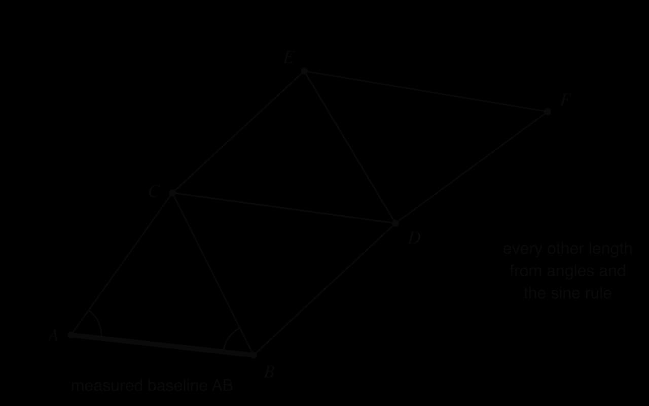 Chain of four triangles ABC, BCD, CDE and DEF sharing sides. Baseline AB is drawn thick and labelled measured baseline AB, with angles marked at A and B. Note: every other length from angles and the sine rule.