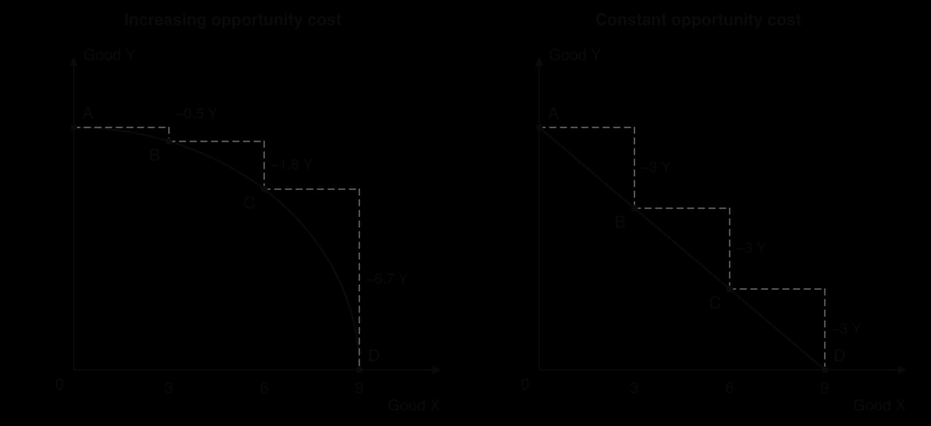 Two PPCs for goods X and Y. Left, a concave curve: each extra 3 units of X costs 0.5, then 1.8, then 6.7 units of Y (increasing opportunity cost). Right, a straight line: each extra 3 units of X always costs 3 units of Y (constant opportunity cost).