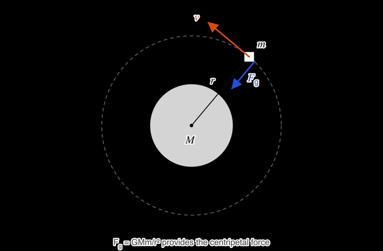 A satellite of mass m on a dashed circular orbit of radius r around a planet of mass M. Its velocity v (orange) is along the tangent to the orbit. The gravitational force Fg (blue) points from the satellite towards the centre of the planet, at right angles to v.