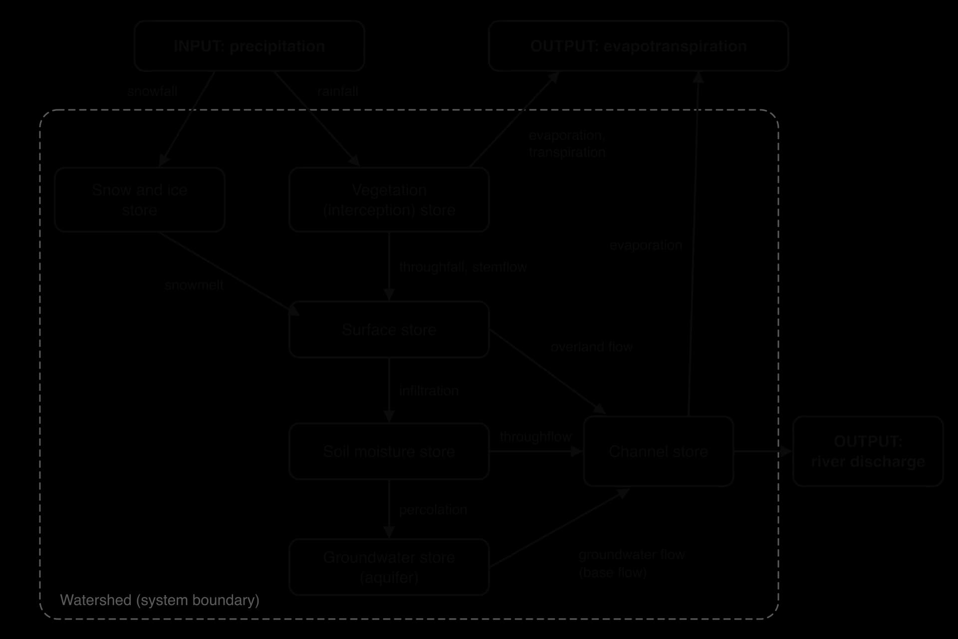 Systems diagram of a drainage basin: input precipitation; stores of snow and ice, vegetation, surface, soil moisture, groundwater and channel; flows such as infiltration, percolation, overland flow, throughflow and groundwater flow; outputs evapotranspiration and river discharge.