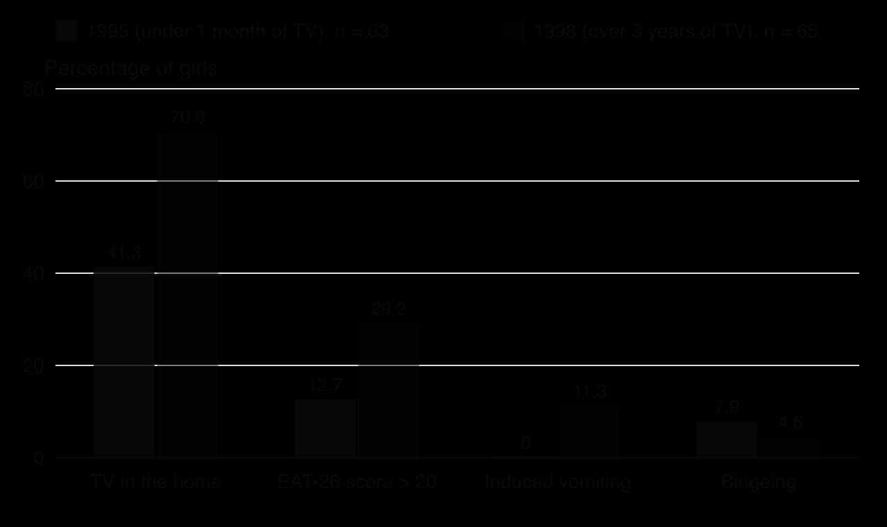 Grouped columns for Fijian schoolgirls in 1995 (n = 63) and 1998 (n = 65): TV in the home 41.3% vs 70.8%; EAT-26 score above 20 12.7% vs 29.2%; induced vomiting 0% vs 11.3%; bingeing 7.9% vs 4.6%.