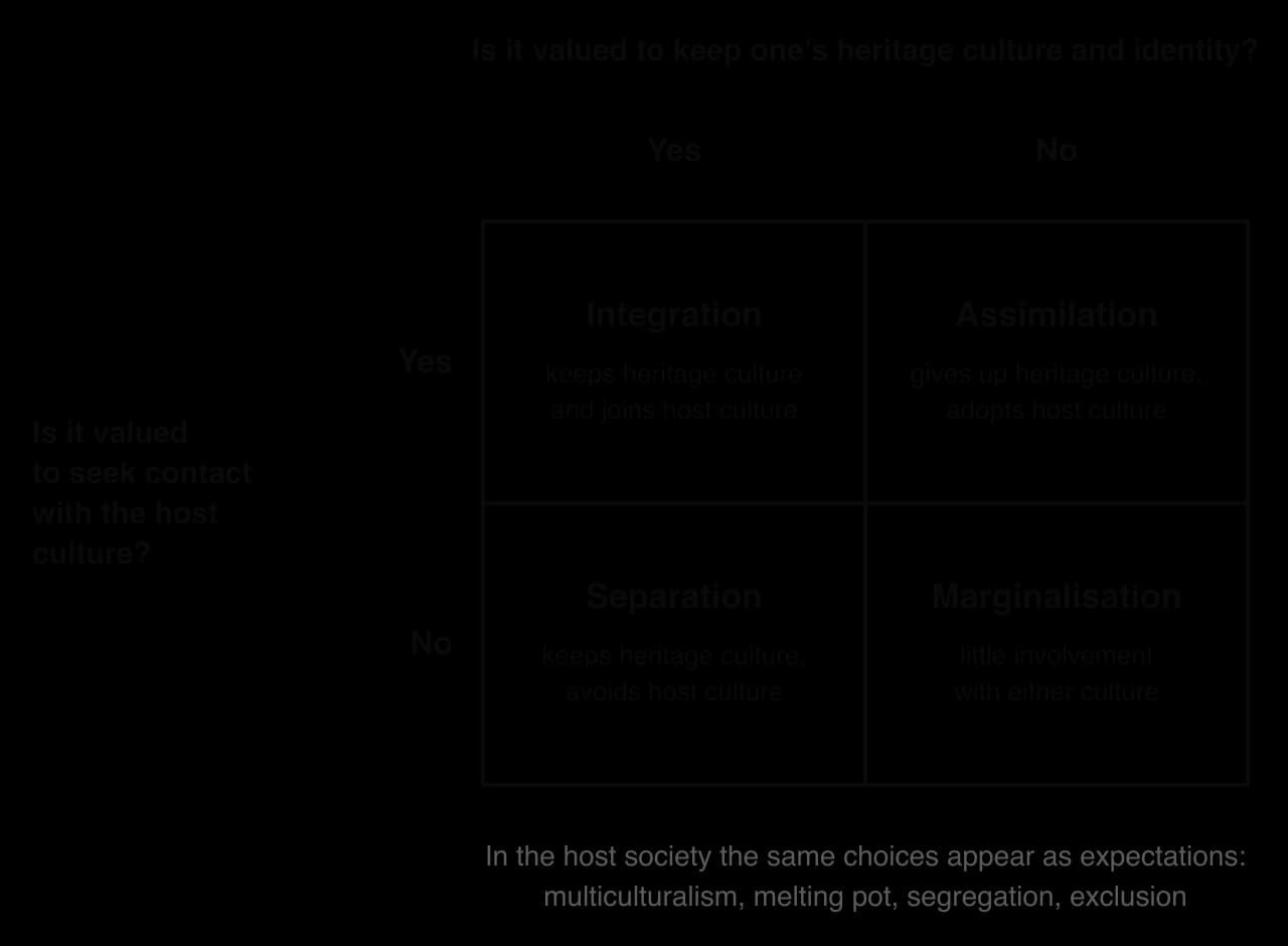 2x2 grid. Columns: keep heritage culture, yes or no. Rows: seek contact with host culture, yes or no. Yes/yes integration (shaded); no/yes assimilation; yes/no separation; no/no marginalisation. Host society versions: multiculturalism, melting pot, segregation, exclusion.