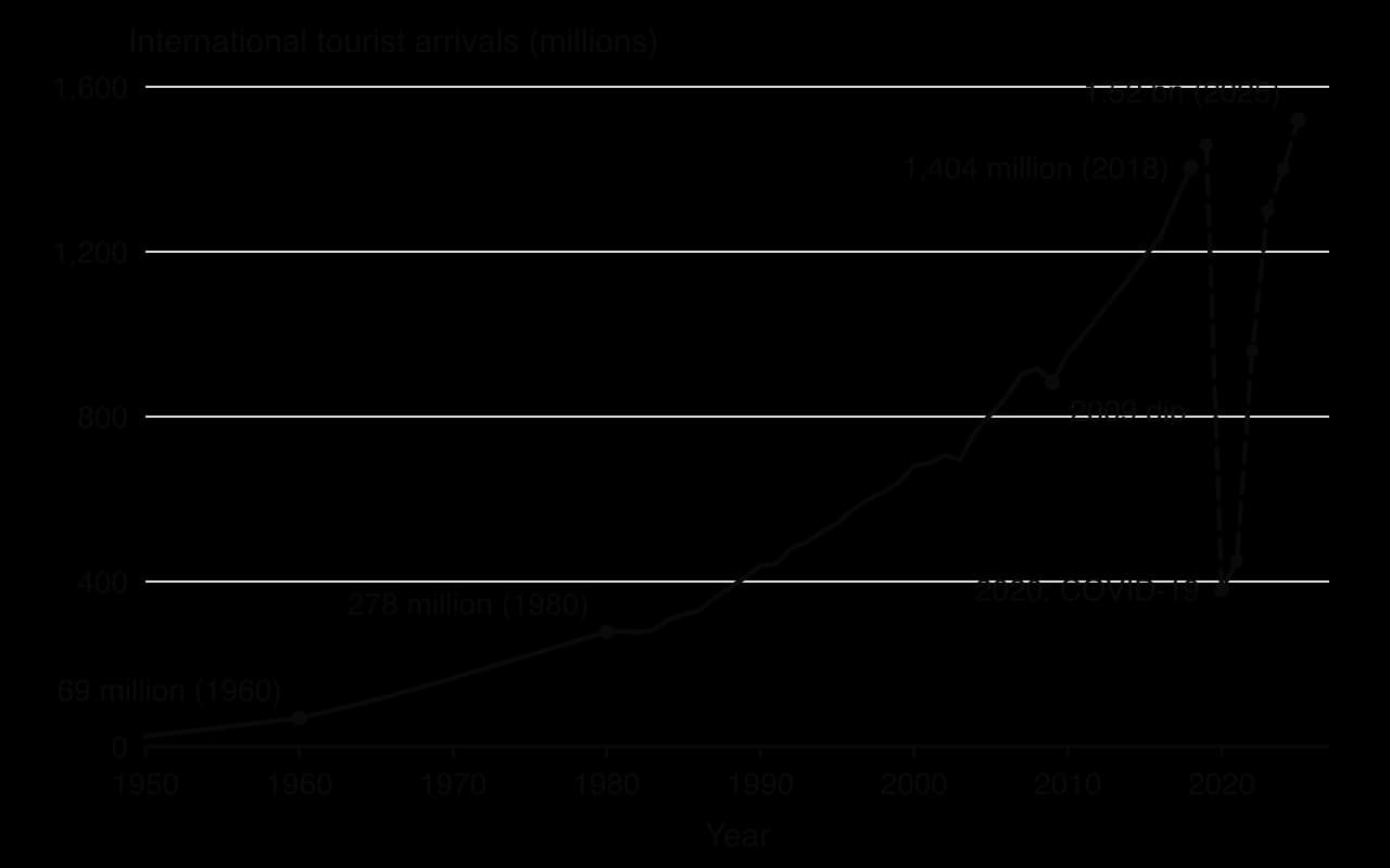 Line graph of world international tourist arrivals: 25 million in 1950, 69 million in 1960, 278 million in 1980, 1,404 million in 2018; dashed estimates show about 1,460 million in 2019, about 380 million in 2020 and recovery to 1.52 billion in 2025.