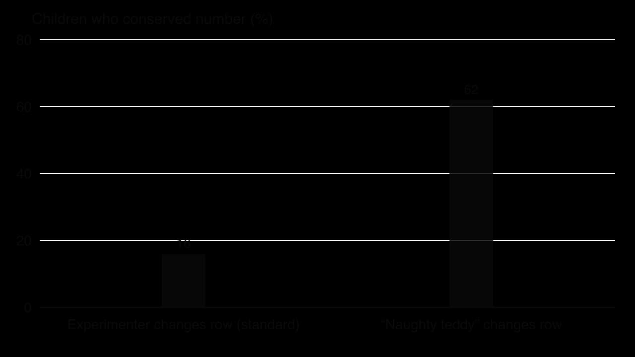 Column chart of children aged 4 to 6 who conserved number: 16% when the experimenter deliberately changed the row of counters, 62% when the naughty teddy appeared to change it by accident.