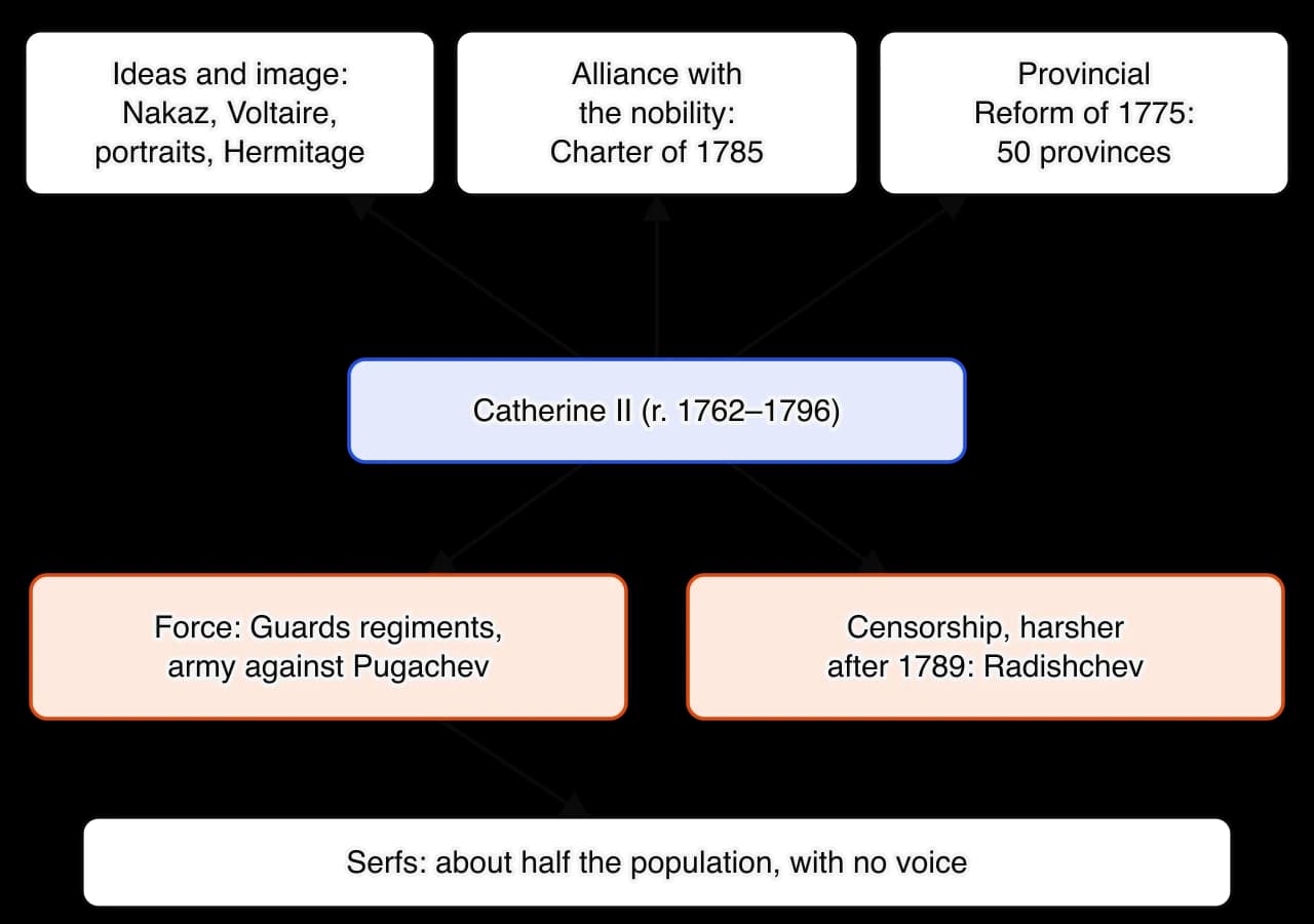 Diagram of how Catherine II held power. Above her: ideas and image (the Nakaz, Voltaire, portraits, the Hermitage), alliance with the nobility (Charter of 1785) and the Provincial Reform of 1775. Below her: force (Guards regiments, the army against Pugachev) and censorship, harsher after 1789.