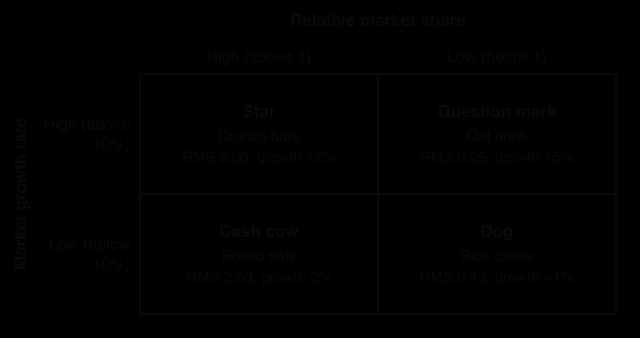 BCG matrix from data: Crunch bars star (relative market share 2.00, growth 12%); oat drink question mark (0.25, 15%); rolled oats cash cow (2.50, 2%); rice cakes dog (0.13, −1%). Splits at relative share 1 and growth 10%.