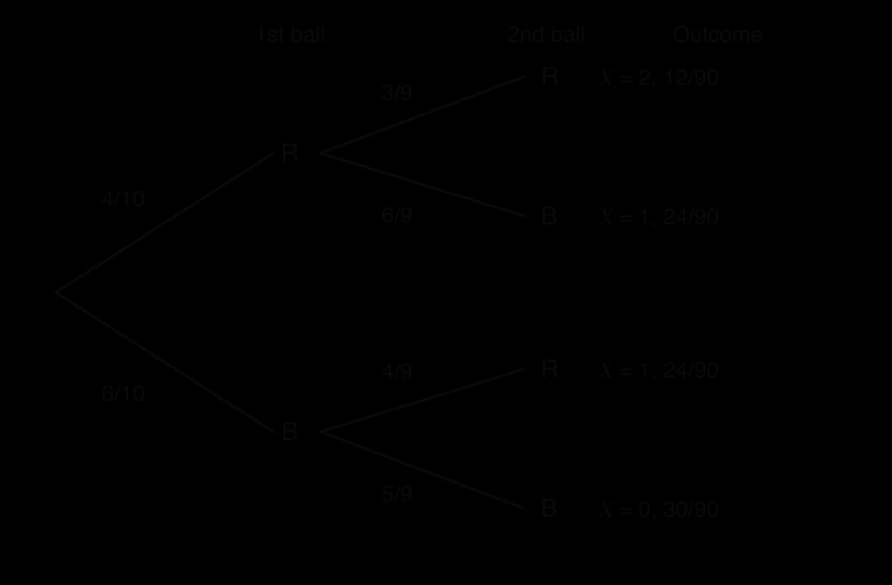 Tree diagram for two draws without replacement from 4 red and 6 blue balls. First: R 4/10, B 6/10. After R: R 3/9, B 6/9. After B: R 4/9, B 5/9. RR gives X = 2 (12/90); RB and BR give X = 1 (24/90 each); BB gives X = 0 (30/90).