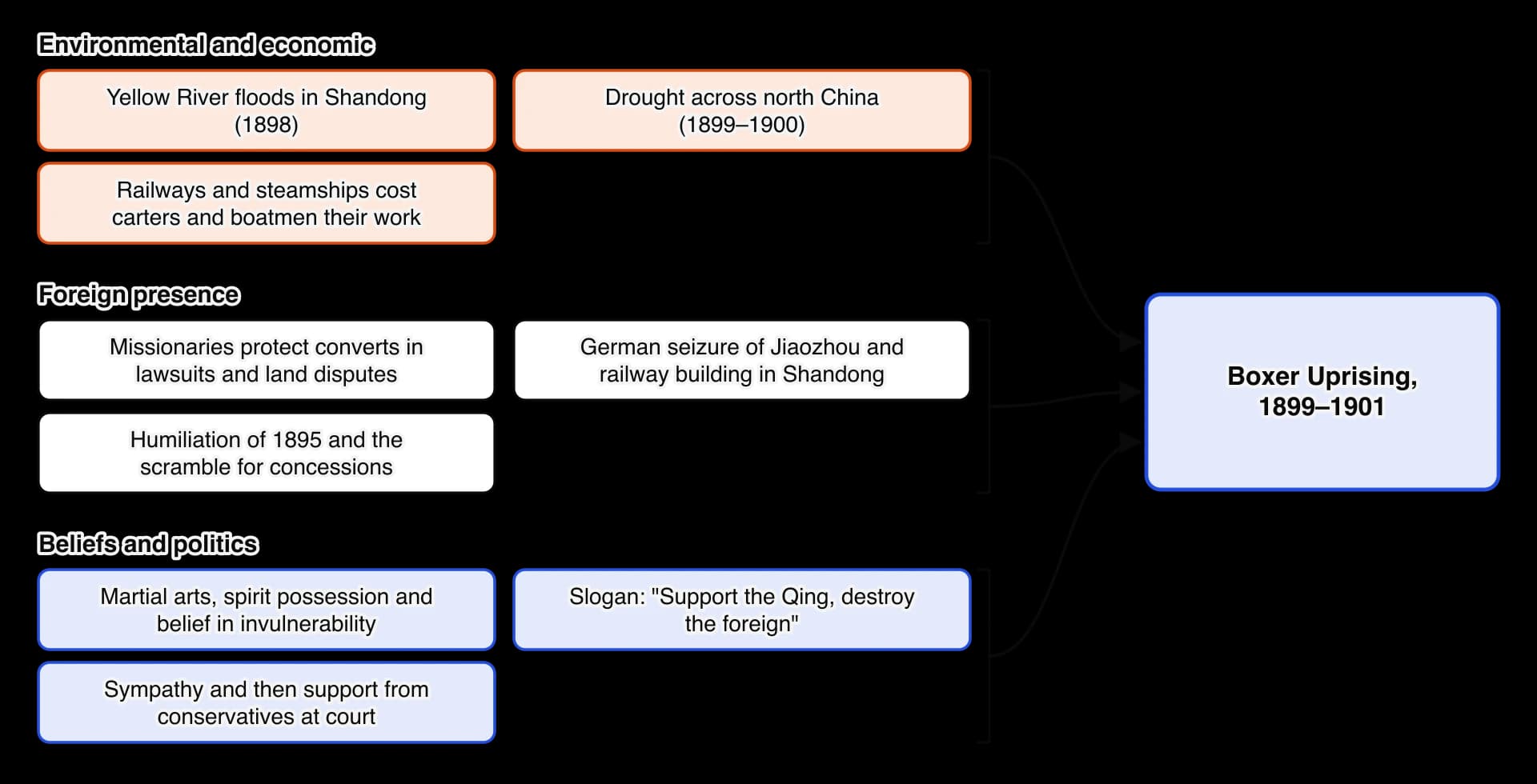 Causes of the Boxer Uprising. Environmental and economic: Yellow River floods 1898, drought 1899–1900, loss of work to railways and steamships. Foreign presence: missionaries protecting converts, German seizure of Jiaozhou and railways in Shandong, humiliation of 1895 and the scramble.