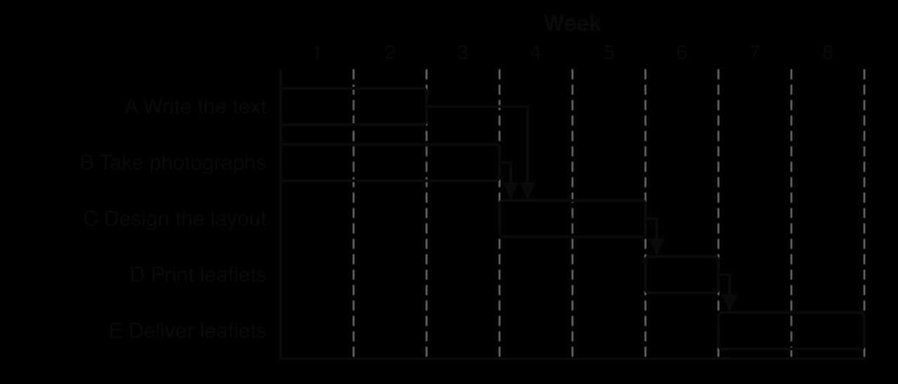 Gantt chart of a leaflet campaign over 8 weeks: A Write the text (weeks 1–2) and B Take photographs (weeks 1–3) run in parallel; arrows show C Design the layout (weeks 4–5) starting after both, then D Print (week 6) and E Deliver (weeks 7–8) in sequence.