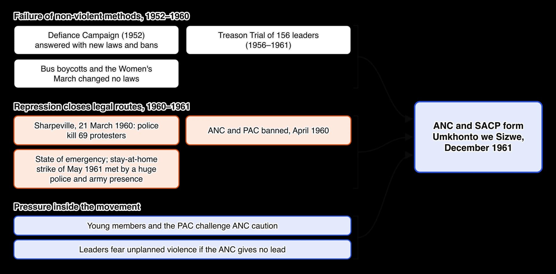 Diagram of reasons for the formation of Umkhonto we Sizwe in December 1961. Failure of non-violent methods: Defiance Campaign, Treason Trial, boycotts and the Women's March changed no laws. Repression: Sharpeville, the banning of the ANC and PAC, the state of emergency and the 1961 strike.