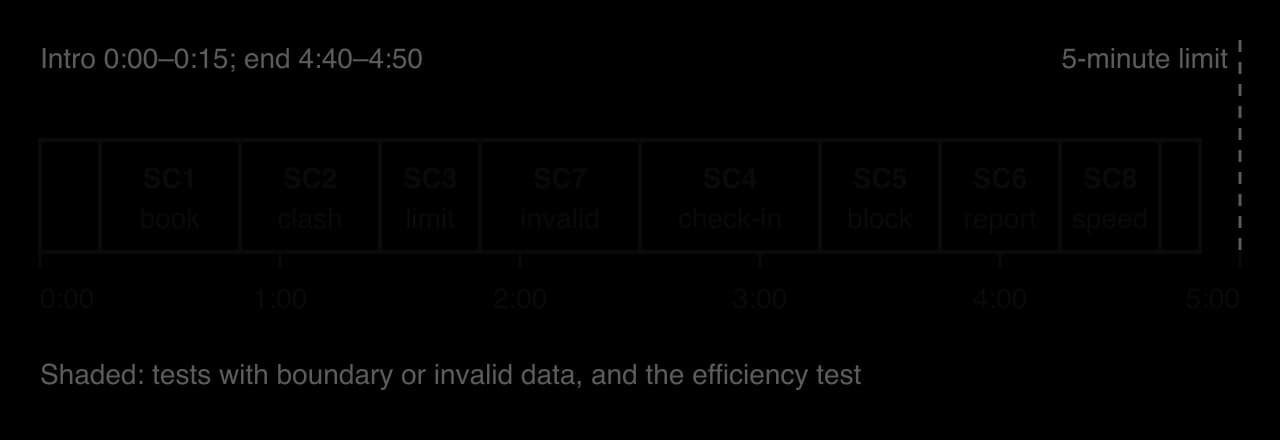 Timeline from 0:00 to 5:00: intro to 0:15, then SC1 book, SC2 clash, SC3 limit, SC7 invalid, SC4 check-in, SC5 block, SC6 report, SC8 speed, end at 4:50, before a dashed 5-minute limit line. SC2, SC3, SC7 and SC8 are shaded as testing segments.