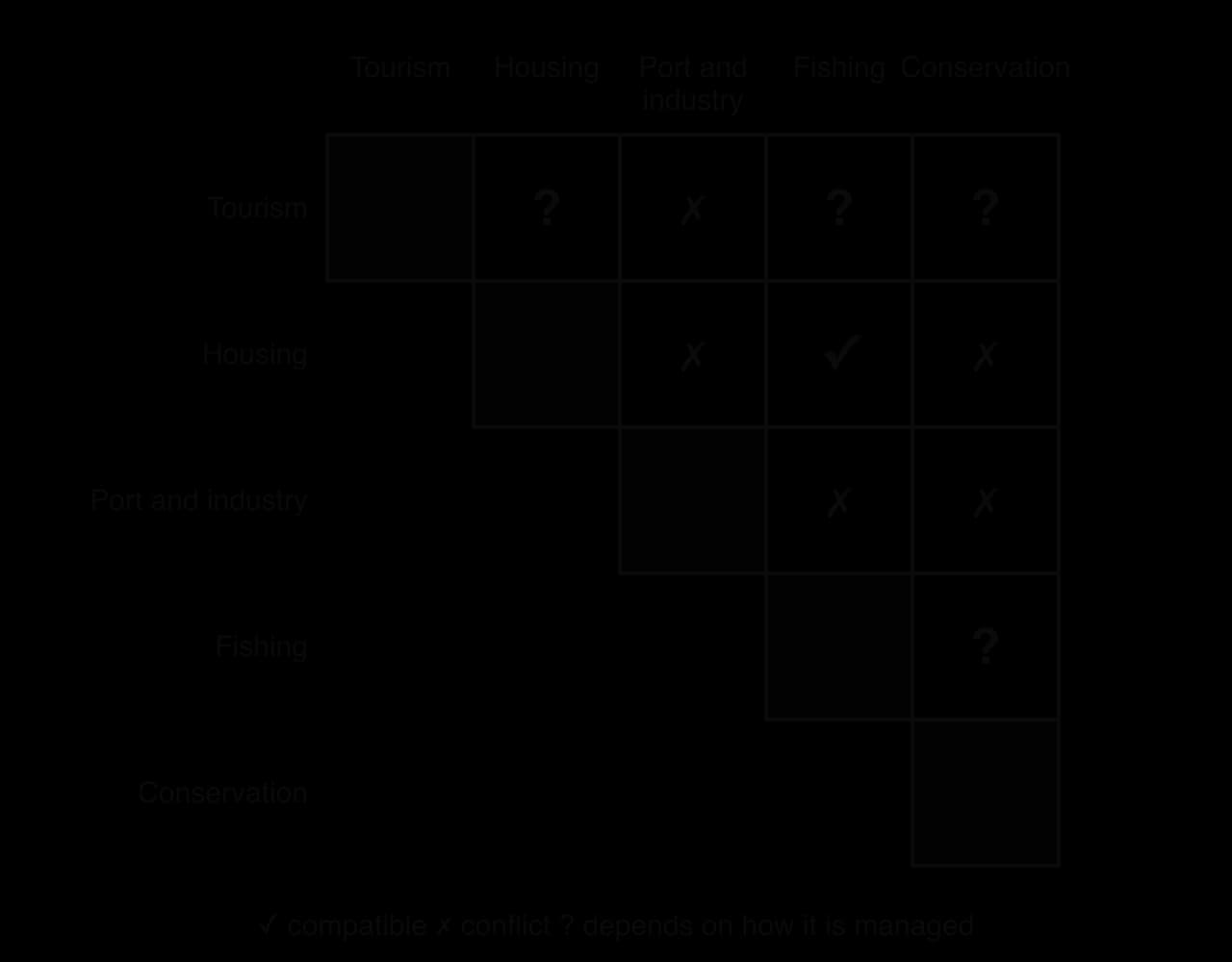 Conflict matrix of five coastal land uses. Port and industry conflict with tourism, housing, fishing and conservation; housing conflicts with conservation; housing and fishing are compatible; other pairs depend on how they are managed.