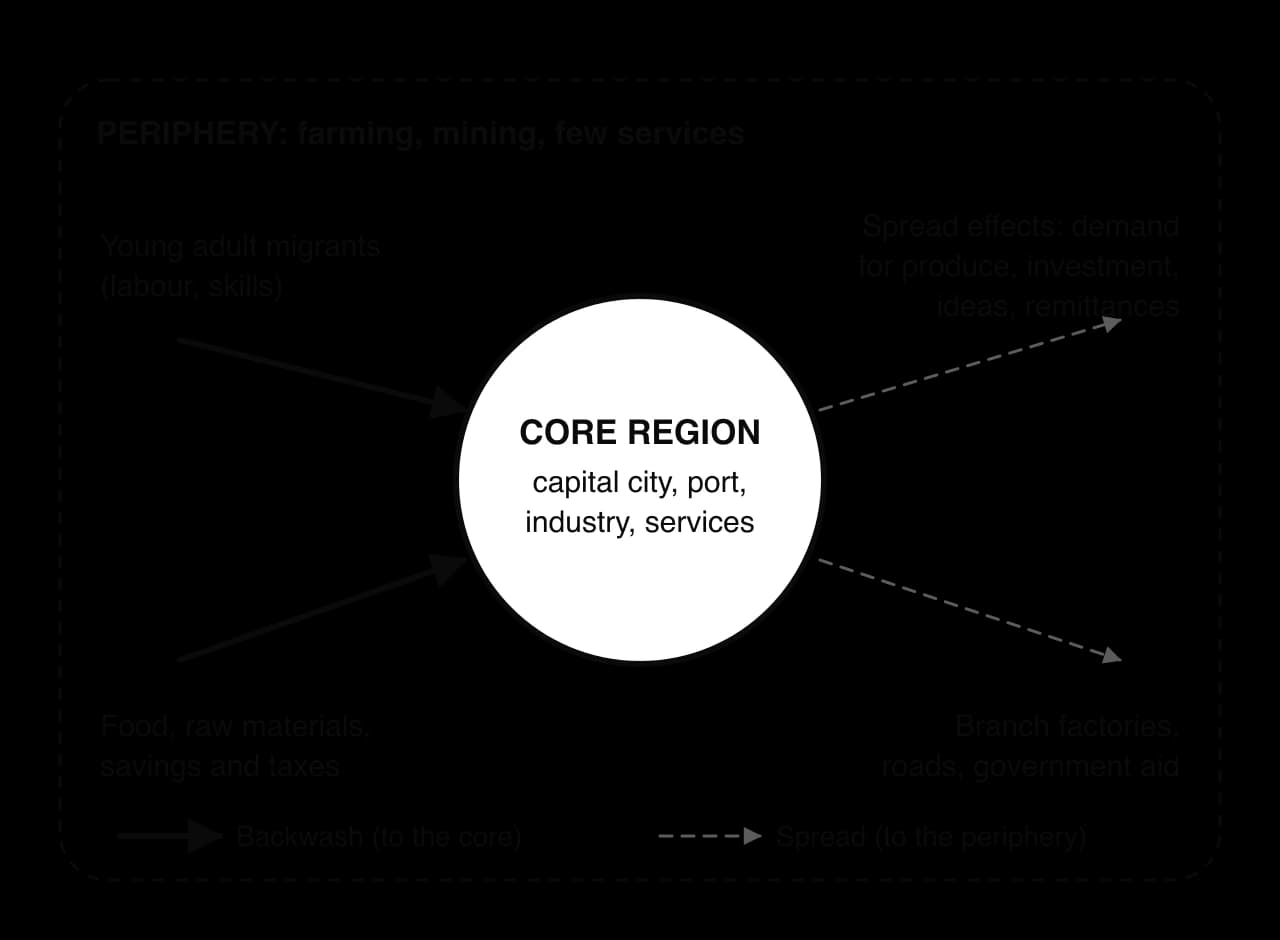 Core–periphery model: a core region (capital, port, industry) inside a periphery of farming and mining. Bold arrows carry migrants, food, raw materials and savings to the core (backwash); dashed arrows carry demand, investment, ideas and aid outward (spread).