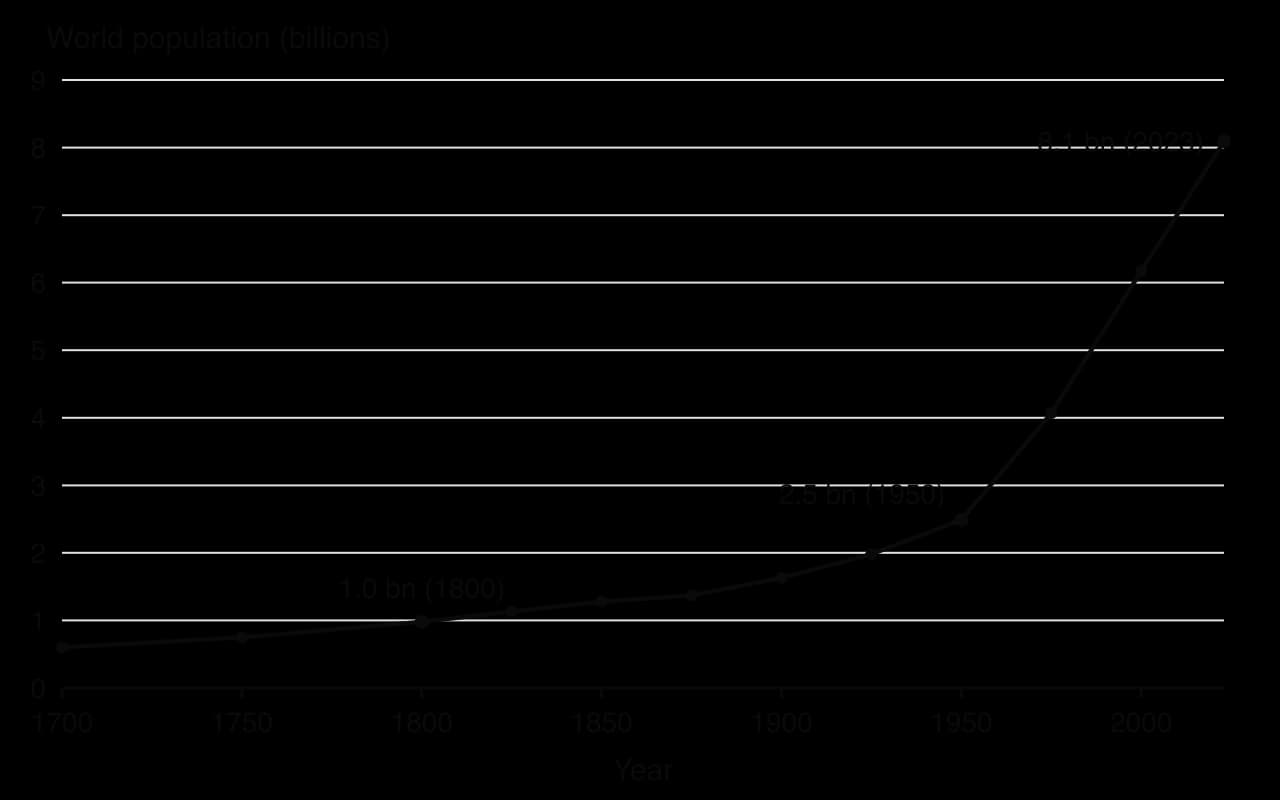 Line chart of world population in billions: 0.6 in 1700, 1.0 in 1800, 1.6 in 1900, 2.5 in 1950, 4.1 in 1975, 6.2 in 2000 and 8.1 in 2023, rising ever more steeply.
