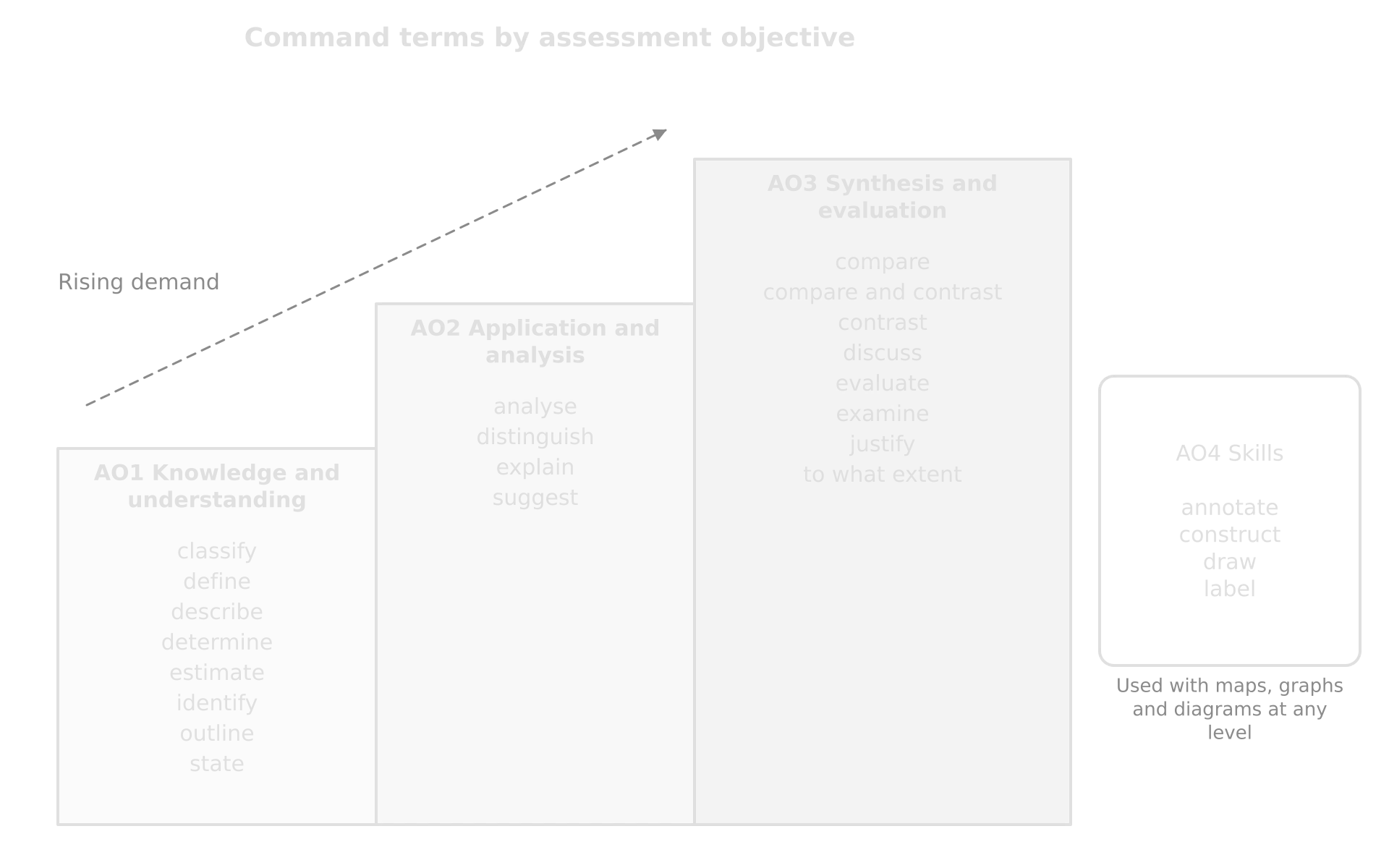 Staircase of command terms. AO1 (classify, define, describe, determine, estimate, identify, outline, state), AO2 (analyse, distinguish, explain, suggest), AO3 (compare, contrast, discuss, evaluate, examine, justify, to what extent); AO4 skills box: annotate, construct, draw, label.