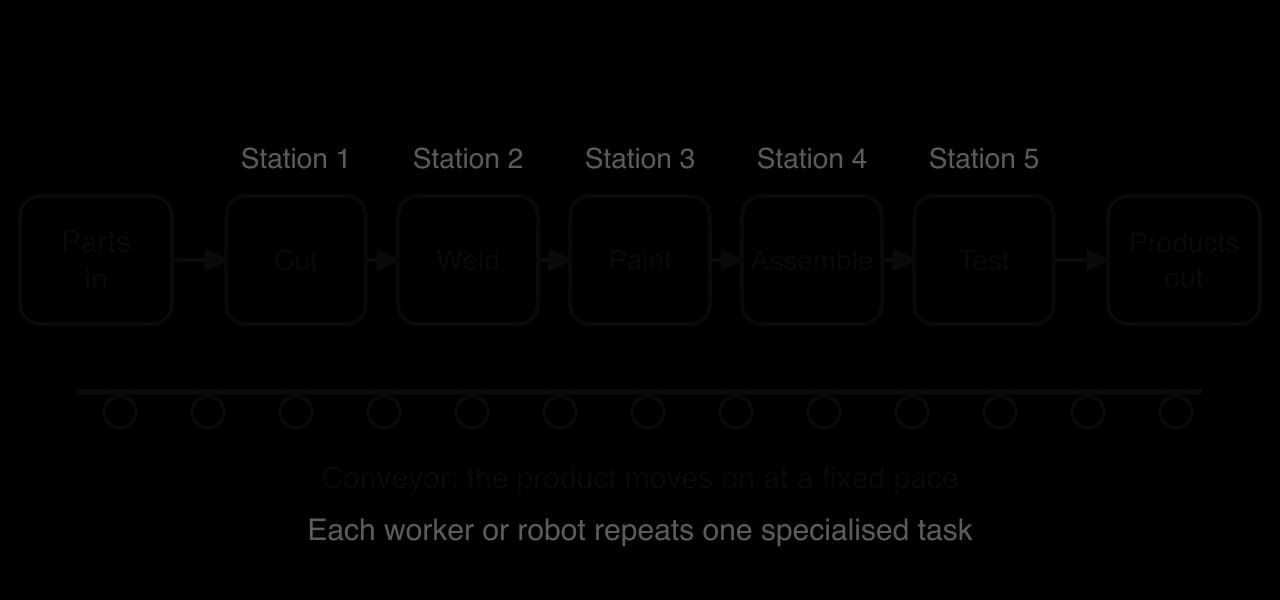 Flow production line: parts in, then five stations in a row (cut, weld, paint, assemble, test) joined by arrows, then products out, above a conveyor. Each worker or robot repeats one specialised task.