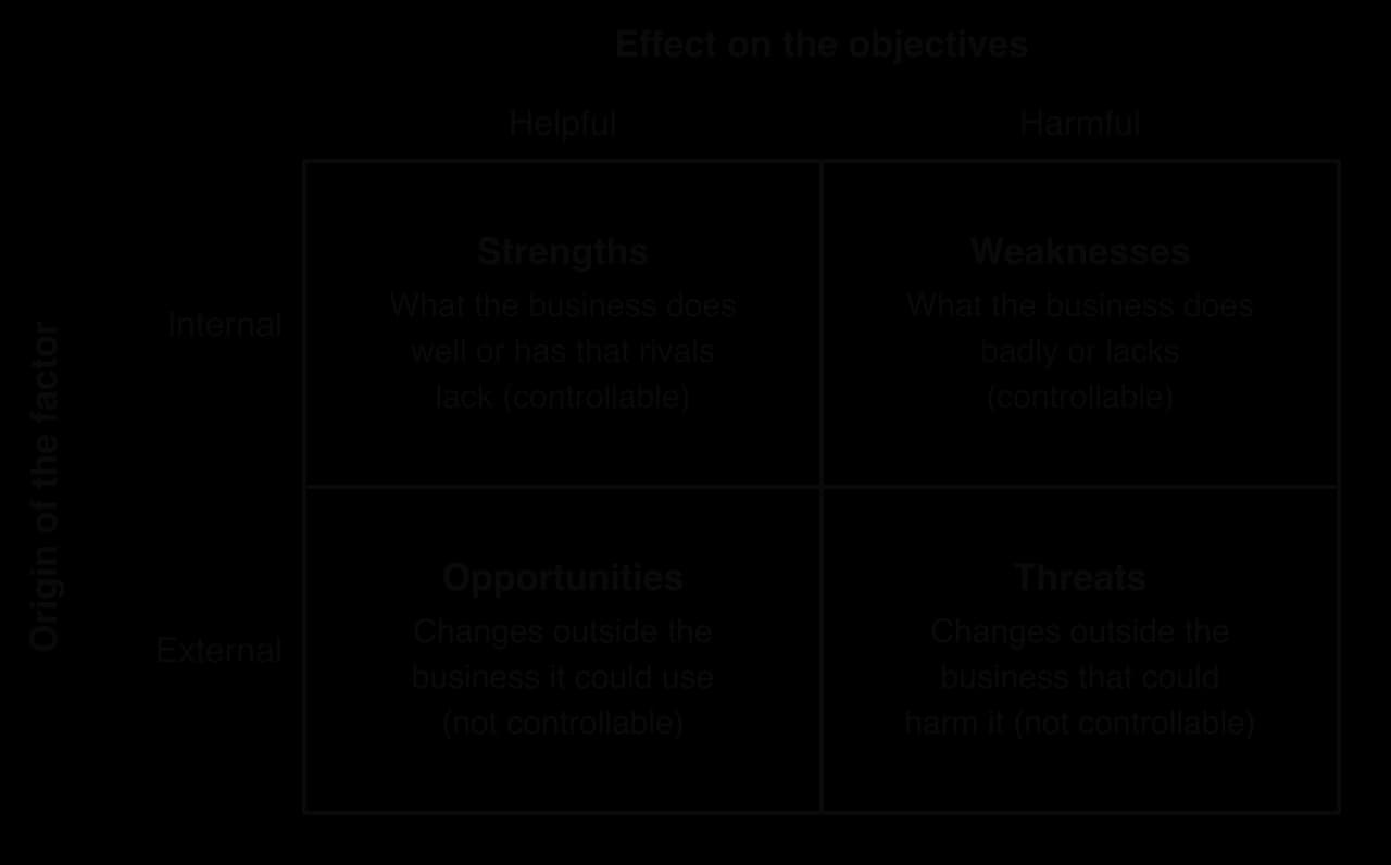 SWOT grid. Columns: helpful, harmful. Rows: internal, external. Strengths (internal, helpful), weaknesses (internal, harmful), opportunities (external, helpful), threats (external, harmful); internal factors are controllable, external are not.
