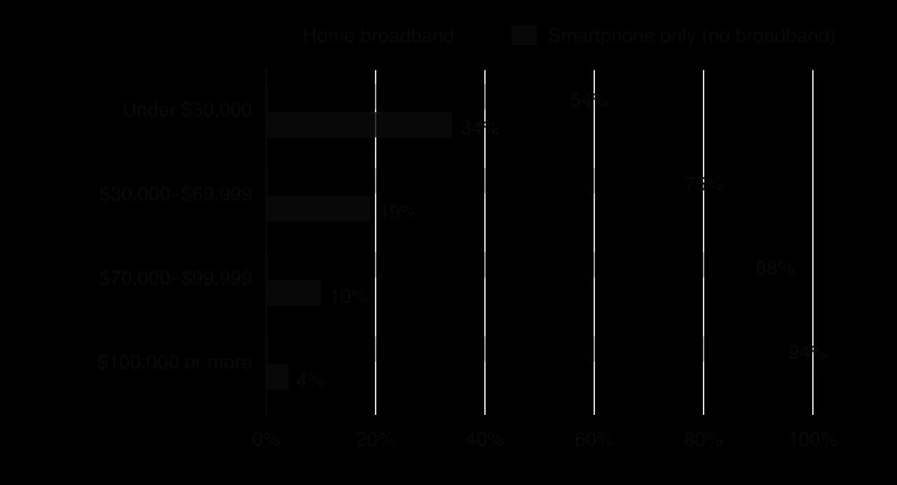 Grouped bar chart of US adults by household income in 2025. Home broadband: under 30,000 dollars 54%, 30,000 to 69,999 75%, 70,000 to 99,999 88%, 100,000 or more 94%. Smartphone only, no broadband: 34%, 19%, 10%, 4%.