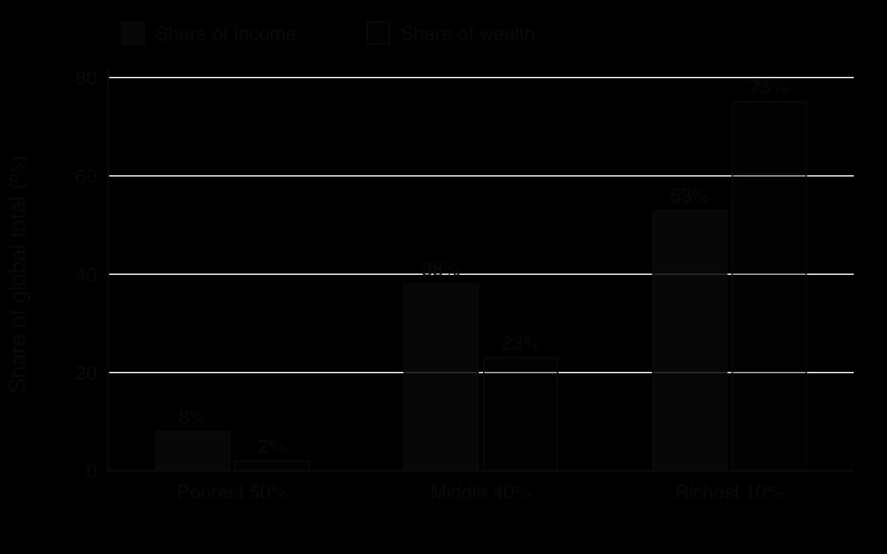 Bar chart of global shares in 2025. Poorest 50%: 8% of income, 2% of wealth. Middle 40%: 38% of income, 23% of wealth. Richest 10%: 53% of income, 75% of wealth.