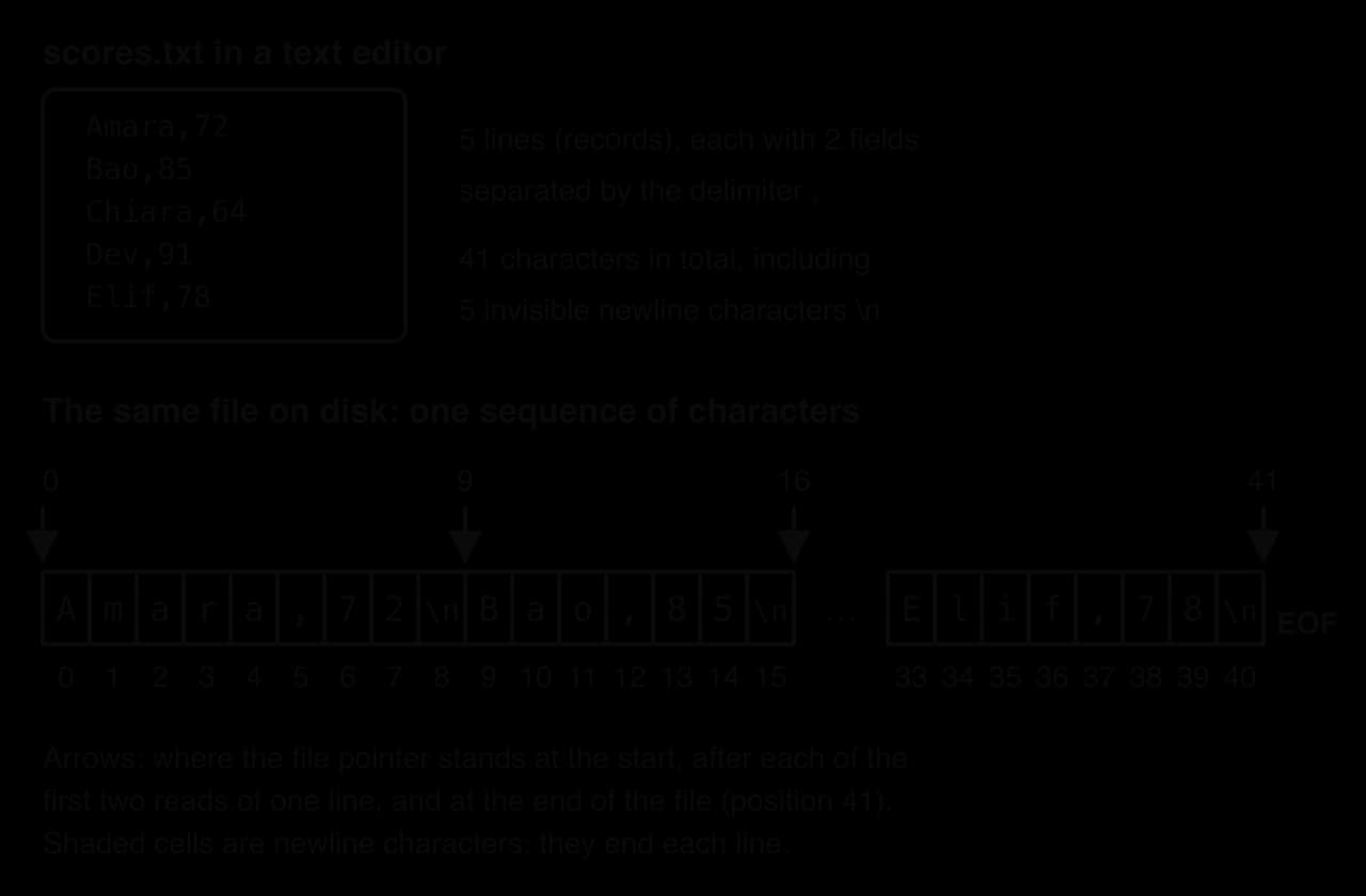 scores.txt shown as five lines in an editor, then as one sequence of 41 characters numbered 0 to 40 with shaded newline characters at 8, 15 and 40. Arrows mark the file pointer at 0, 9, 16 and 41, where EOF is reached.