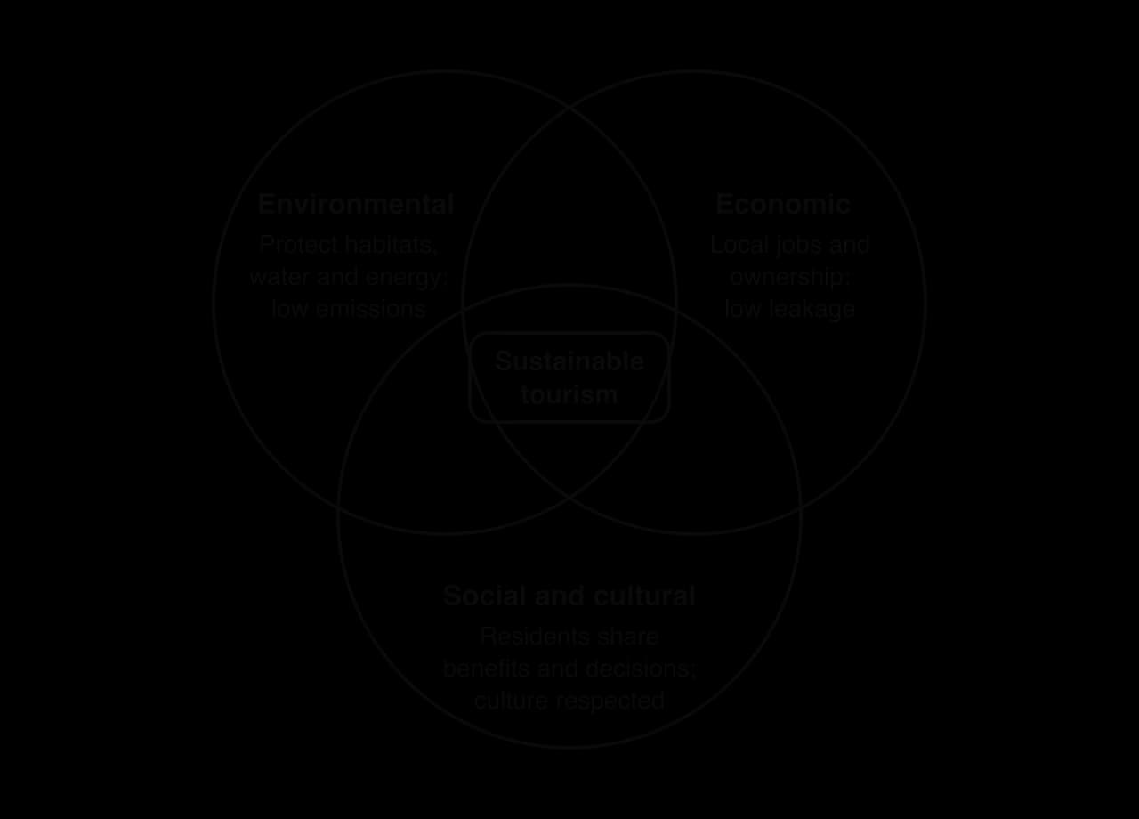 Venn diagram: three overlapping circles labelled environmental (protect habitats, water and energy), economic (local jobs and ownership, low leakage) and social and cultural (residents share benefits and decisions); sustainable tourism at the centre.