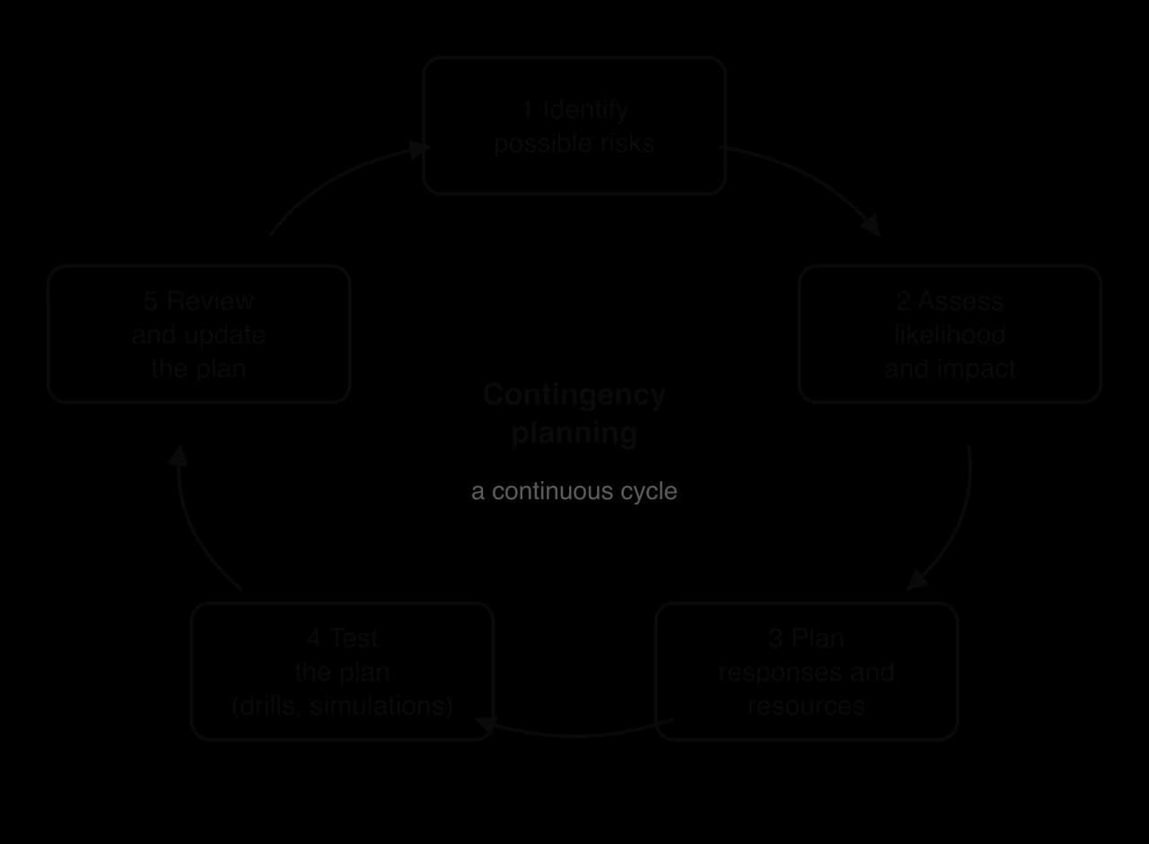 Cycle of five steps of contingency planning joined by arrows: 1 identify possible risks, 2 assess likelihood and impact, 3 plan responses and resources, 4 test the plan with drills and simulations, 5 review and update the plan, then back to step 1.