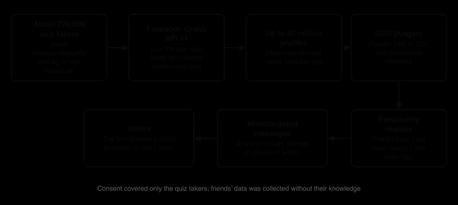About 270,000 quiz takers used an app; Facebook's Graph API v1 let it read their and friends' profiles; up to 87 million profiles reached GSR, then Cambridge Analytica; personality models; microtargeted messages to voters, whom the firm claimed it could sway. Consent covered only quiz takers.