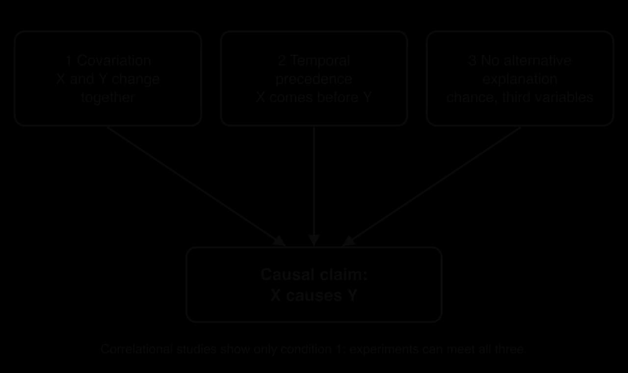 Three boxes lead to a causal claim that X causes Y: 1 covariation (X and Y change together), 2 temporal precedence (X comes before Y), 3 no alternative explanation (chance, third variables). Correlational studies show only condition 1.
