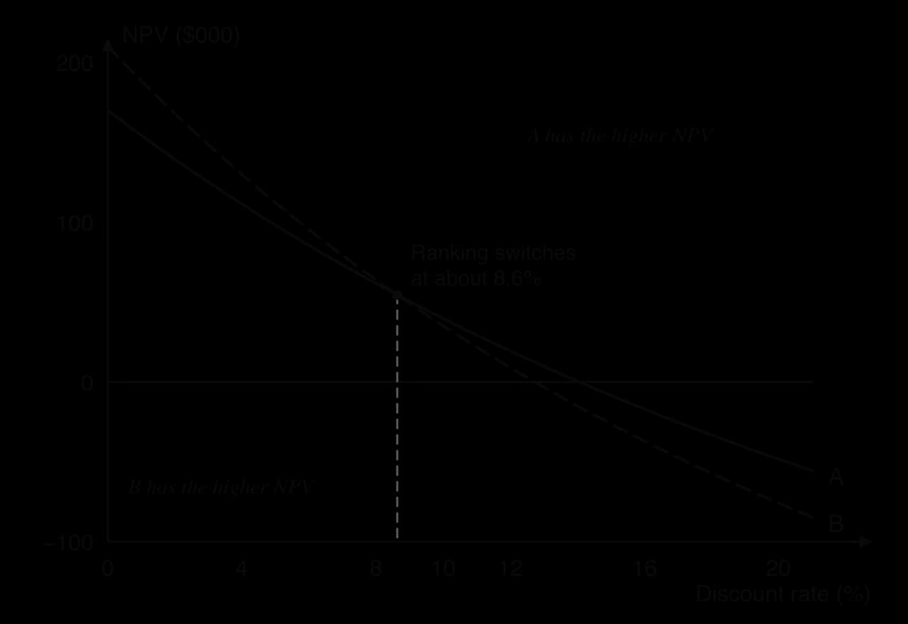 Curves of NPV ($000) against discount rate from 0% to 21% for Projects A (solid) and B (dashed). Both fall as the rate rises. B is higher below about 8.6%, A is higher above it; both become negative at around 13–14%.
