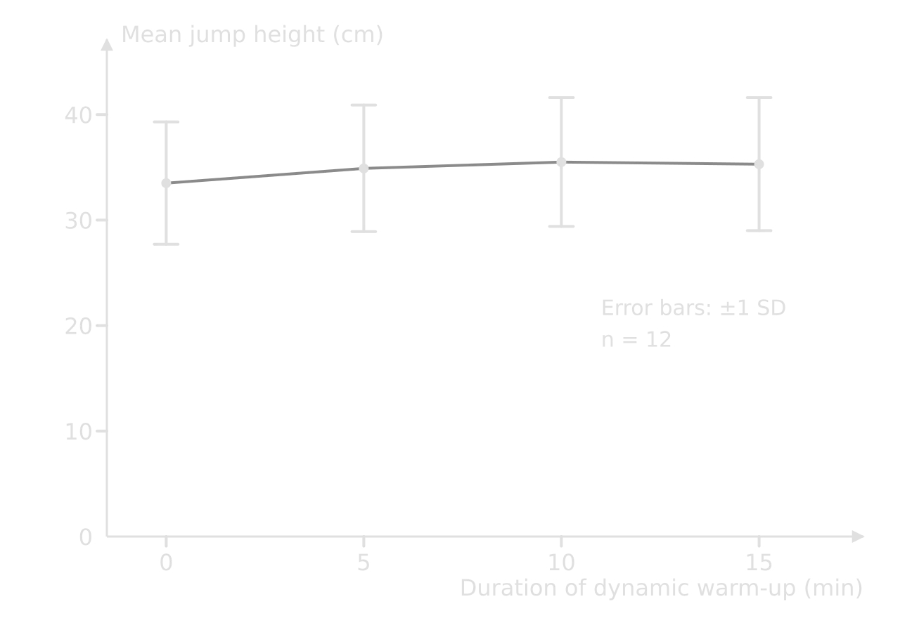 Line graph of mean jump height (cm) against duration of dynamic warm-up (min): 33.5 at 0, 34.9 at 5, 35.5 at 10 and 35.3 at 15 min. Error bars of ±1 SD (5.8 to 6.3 cm) overlap at every duration. n = 12.