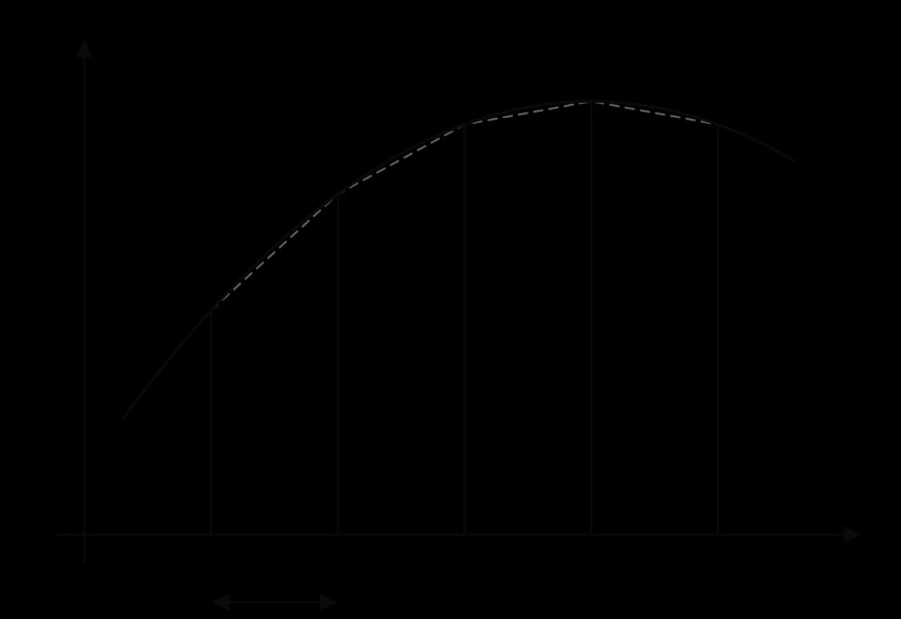 Curve y = f(x) above the x-axis from x₀ = a to x₄ = b, split into four strips of equal width h. Vertical ordinates y₀, y₁, y₂, y₃, y₄ stand at the strip edges; dashed straight chords join their tops, forming four shaded trapezoids.