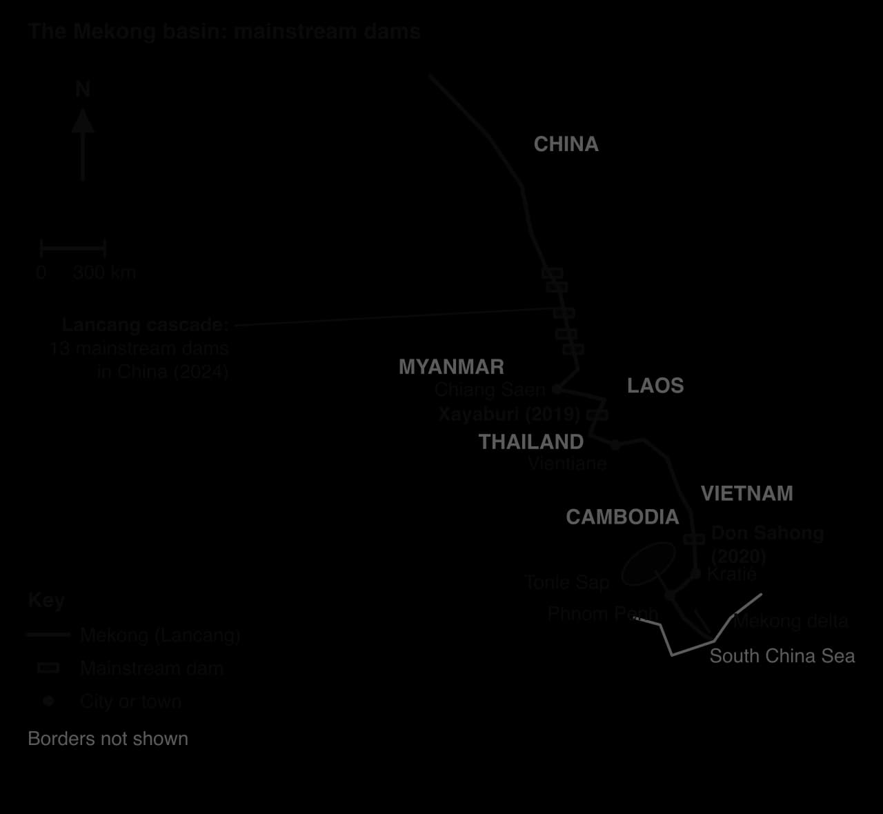 Sketch map of the Mekong from the Tibetan Plateau through China, Laos, Thailand, Cambodia and Vietnam to the South China Sea, with north arrow and 300 km scale; Lancang cascade dams in China, Xayaburi and Don Sahong dams in Laos, Tonle Sap, Kratié, Phnom Penh and the delta.