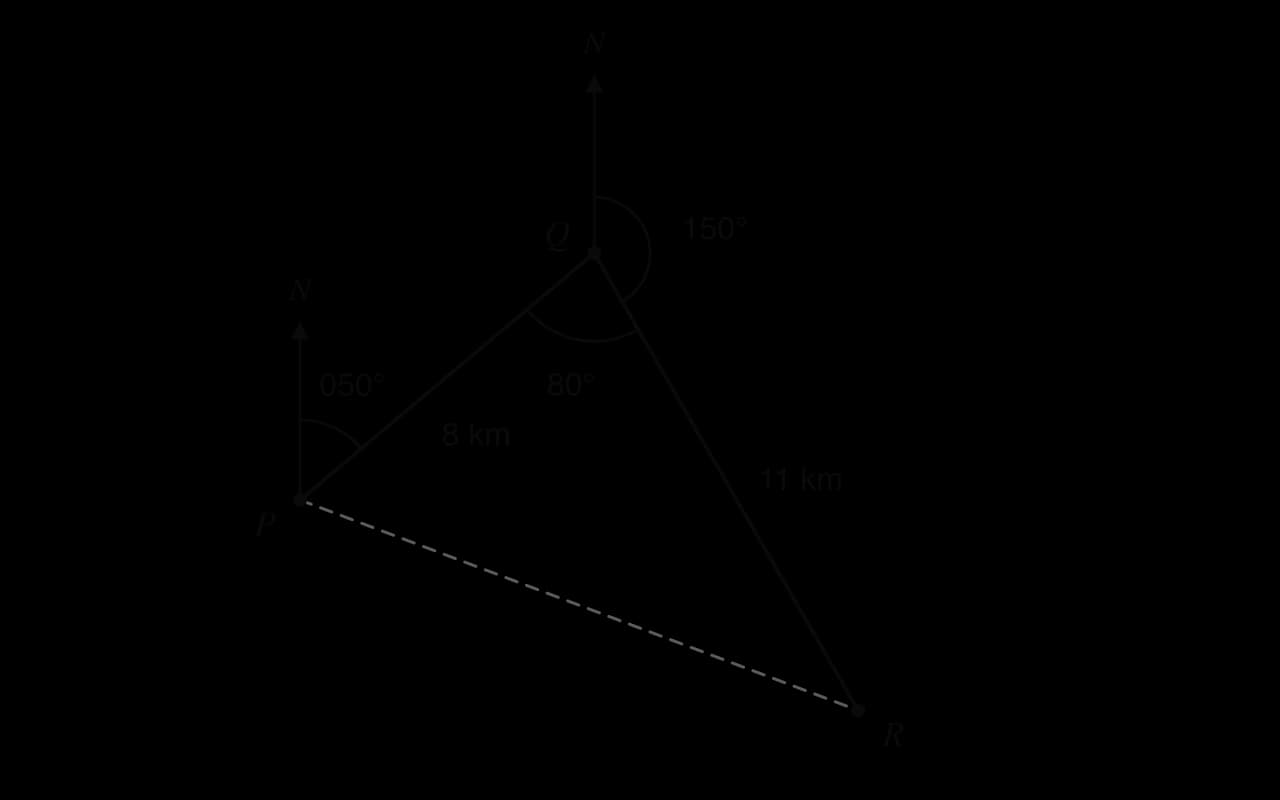 Boat route from P 8 km on a bearing of 050 degrees to Q, then 11 km on a bearing of 150 degrees to R. North arrows at P and Q. Angle PQR is 80 degrees. PR is dashed.