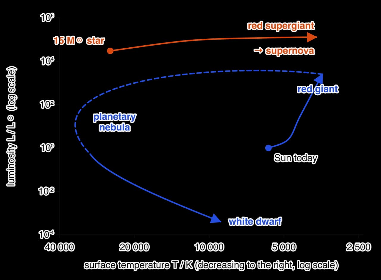 Simplified HR diagram with the main sequence shaded. A blue path leads from the Sun up and to the right to the red giant region, then (dashed) left across the top as a planetary nebula forms, and down to the white dwarf region at bottom left.