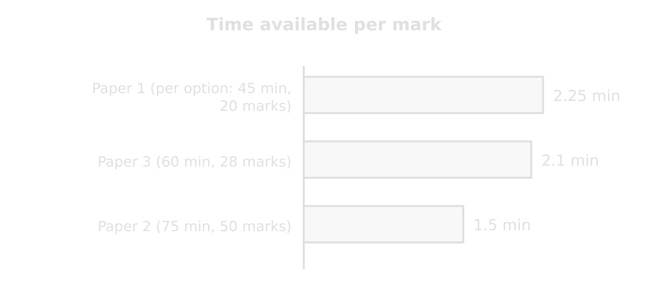 Bar chart of time available per mark: Paper 1 2.25 minutes, Paper 3 2.1 minutes, Paper 2 1.5 minutes.